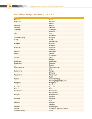 146 Value Chain Analysis of Select Crops in North Eastern States
Block Markets
Amlarem Dawki
Baghmara Emangiri
  Sibbari
Betasing Ampati
Chokpot Chokpot
Dadenggiri Dadenggiri
  Romagal
Dalu Dalu
  Purakhasia
Dambo Rongjeng Rongjeng
Jirang Jirang
  Patharkhmah
Kharkuta Adokgiri
  Kharkutta
Khliehriat Khliehriat
  Umkiang
Laitkroh Laitlyngkot
Laskein Raliang
  Shangpung
Mairang Kynshi
  Mairang
Mawkyrwat Mawkyrwat
Mawphlang Mawngap
  Sohiong
Mawryngkneng Mawryngkneng
  Smit
Mawshynrut Riangdo
  Shallang
Mawsynram Mawsynram
  Tyrsad
Mylliem Iewduh(Shillong)
  Mawiong Regulated Market
Nongstoin Nongstoin
  Rambrai
Pynursla Pynursla
Ranikor Balat
Resubelpara Bajengdoba
  Mendipathar
Ronggara Maheshkhola
  Ronggara
Rongram Rongram
  Tura
Samanda Rongsak
  Samanda
Samanda Williamnagar
Selsella Garobadha Regulated Market
Shella-Bholaganj Shella
Block-wise Listing of Markets in the State
 