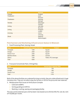 147
Post-harvest and Marketing Infrastructure Status in Mizoram
Food Processing Plant, Sairang, Aizawl1.	
Input Annual Input Capacity (Quintals) Product
Pineapple 1200 Squash
Orange 2500 Squash
Passion Fruit 2300 Squash
Bamboo Shoots 2000 Canned
Others 1200 Tidbits, RTS, beverages
Total 9200
Fruit Juice Concentrate Plant, Chhingchhip2.	
Input Annual Input Capacity (TPA)
Pineapple 250
Orange 400
Passion Fruit 1120
Total 1770
Both of the above facilities are underperforming currently, they are underutilised and in huge
monetary loss. They are not able to pay the farmers in full for the procured raw materials.
Multipurpose Pack house at Horticulture Complex3.	
Cold store (40MT)™™
Sorting grading (2.5 MT/hr)™™
Washing, crushing, waxing and packaging facility™™
This was constructed last year and has been now leased out to Shimla Hills Pvt. Ltd. @ a rent
of ` 50,000 per month.
Block Markets
Songsak Songsak
Thadlaskein Jowai
  Khanduli
Thadlaskein Nartiang
  Wahiajer
Tikrikilla Raksamgiri
  Tikrikilla
Umling 20th Mile
  Byrnihat
Umling Nongpoh
  Umden
Umsning Umroi
  Umsning
Zikzak Kalaichar
  Mahendraganj
Annexure 2
 