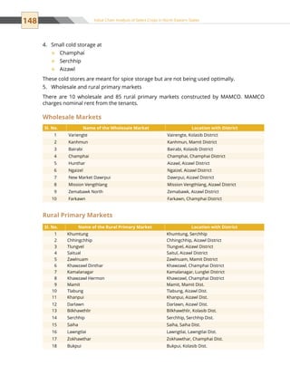 148 Value Chain Analysis of Select Crops in North Eastern States
Small cold storage at4.	
Champhai™™
Serchhip™™
Aizawl™™
These cold stores are meant for spice storage but are not being used optimally.
Wholesale and rural primary markets5.	
There are 10 wholesale and 85 rural primary markets constructed by MAMCO. MAMCO
charges nominal rent from the tenants.
Wholesale Markets
Sl. No. Name of the Wholesale Market Location with District
1 Variengte Vairengte, Kolasib District
2 Kanhmun Kanhmun, Mamit District
3 Bairabi Bairabi, Kolasib District
4 Champhai Champhai, Champhai District
5 Hunthar Aizawl, Aizawl District
6 Ngaizel Ngaizel, Aizawl District
7 New Market Dawrpui Dawrpui, Aizawl District
8 Mission Vengthlang Mission Vengthlang, Aizawl District
9 Zemabawk North Zemabawk, Aizawl District
10 Farkawn Farkawn, Champhai District
Rural Primary Markets
Sl. No. Name of the Rural Primary Market Location with District
1 Khumtung Khumtung, Serchhip
2 Chhingchhip Chhingchhip, Aizawl District
3 Tlungvel Tlungvel, Aizawl District
4 Saitual Saitul, Aizawl District
5 Zawlnuam Zawlnuam, Mamit District
6 Khawzawl Dinthar Khawzawl, Champhai District
7 Kamalanagar Kamalanagar, Lunglei District
8 Khawzawl Hermon Khawzawl, Champhai District
9 Mamit Mamit, Mamit Dist.
10 Tlabung Tlabung, Aizawl Dist.
11 Khanpui Khanpui, Aizawl Dist.
12 Darlawn Darlawn, Aizawl Dist.
13 Bilkhawthlir Bilkhawthlir, Kolasib Dist.
14 Serchhip Serchhip, Serchhip Dist.
15 Saiha Saiha, Saiha Dist.
16 Lawngtlai Lawngtlai, Lawngtlai Dist.
17 Zokhawthar Zokhawthar, Champhai Dist.
18 Bukpui Bukpui, Kolasib Dist.
 