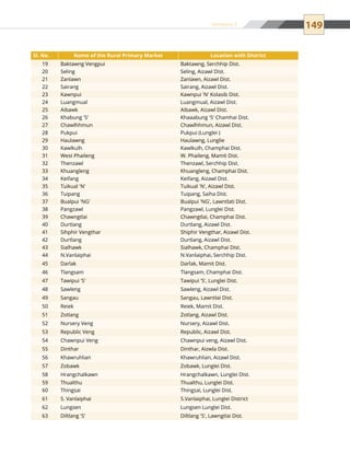 149
Sl. No. Name of the Rural Primary Market Location with District
19 Baktawng Vengpui Baktawng, Serchhip Dist.
20 Seling Seling, Aizawl Dist.
21 Zanlawn Zanlawn, Aizawl Dist.
22 Sairang Sairang, Aizawl Dist.
23 Kawnpui Kawnpui 'N' Kolasib Dist.
24 Luangmual Luangmual, Aizawl Dist.
25 Aibawk Aibawk, Aizawl Dist.
26 Khabung 'S’ Khaaabung 'S' Chamhai Dist.
27 Chawlhhmun Chawlhhmun, Aizawl Dist.
28 Pukpui Pukpui (Lunglei )
29 Haulawng Haulawng, Lunglie
30 Kawlkulh Kawlkulh, Champhai Dist.
31 West Phaileng W. Phaileng, Mamit Dist.
32 Thenzawl Thenzawl, Serchhip Dist.
33 Khuangleng Khuangleng, Champhai Dist.
34 Keifang Keifang, Aizawl Dist.
35 Tuikual 'N' Tuikual 'N', Aizawl Dist.
36 Tuipang Tuipang, Saiha Dist.
37 Bualpui 'NG' Bualpui 'NG', Lawntlati Dist.
38 Pangzawl Pangzawl, Lunglei Dist.
39 Chawngtlai Chawngtlai, Champhai Dist.
40 Durtlang Durtlang, Aizawl Dist.
41 Sihphir Vengthar Shiphir Vengthar, Aizawl Dist.
42 Durtlang Durtlang, Aizawl Dist.
43 Sialhawk Sialhawk, Champhai Dist.
44 N.Vanlaiphai N.Vanlaiphai, Serchhip Dist.
45 Darlak Darlak, Mamit Dist.
46 Tlangsam Tlangsam, Champhai Dist.
47 Tawipui 'S' Tawipui 'S', Lunglei Dist.
48 Sawleng Sawleng, Aizawl Dist.
49 Sangau Sangau, Lawntlai Dist.
50 Reiek Reiek, Mamit Dist.
51 Zotlang Zotlang, Aizawl Dist.
52 Nursery Veng Nursery, Aizawl Dist.
53 Republic Veng Republic, Aizawl Dist.
54 Chawnpui Veng Chawnpui veng, Aizawl Dist.
55 Dinthar Dinthar, Aizwla Dist.
56 Khawruhlian Khawruhlian, Aizawl Dist.
57 Zobawk Zobawk, Lunglei Dist.
58 Hrangchalkawn Hrangchalkawn, Lunglei Dist.
59 Thualthu Thualthu, Lunglei Dist.
60 Thingsai Thingsai, Lunglei Dist.
61 S. Vanlaiphai S.Vanlaiphai, Lunglei District
62 Lungsen Lungsen Lunglei Dist.
63 Diltlang 'S' Diltlang 'S', Lawngtlai Dist.
Annexure 2
 