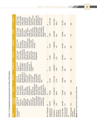 9Chapter 2 | The North East Region: An Overview
StateArunachal
Pradesh
AssamManipurMeghalayaMizoramNagalandSikkimTripura
Geographical
Location
27.06°Nand
93.37°E.
Sharesits
national
borderwith
Nagaland
andAssam
towards
southand
international
borderwith
Chinatowards
north,Bhutan
towardswest
andBurma
towardseast
26.14°Nand
91.77°E,the
northeastern
stateofAssam
liesinthe
rivervalleys
ofBarakand
Brahmaputra.
Assamis
borderedby
WestBengaland
theotherstates
oftheSeven
Sistersalong
withcountries
likeBhutanand
Bangladesh
24.817°N
and93.95°E,
Manipurhas
gotthestateof
Nagalandtoits
north,Assam
toitswest
andMizoram
toitssouth.
Thestate
hasevengot
international
bordersby
Burmatoits
east
25.57°Nand
91.88°E,
Meghalayais
surrounded
bythestate
ofAssamin
northandthe
countryof
Bangladeshin
south
23.36°Nand
92.0°E.This
northeastern
statesharesits
nationalborder
withAssam,
Manipurand
Tripuraand
international
borderwith
Burmaand
Bangladesh
25.67°Nand
94.12°E,
thestateis
encircledby
Assamand
Arunachal
Pradeshinthe
north,Manipur
inthesouth
andBurmain
theeast
27.33°Nand
88.62°E,this
landlocked
stateofIndia
liesinthe
Himalayan
range.Sikkim
sharesits
borderwith
Tibettowards
northandeast,
Nepaltowards
west,Bhutan
towardssouth-
eastandWest
Bengaltowards
south
23.84°Nand
91.28°E.This
thirdsmallest
Indianstate
isbordered
byMizoram
andAssam
towardseast.
Itsposition
makesitshare
mostofits
boundarywith
Bangladeshon
alltheother
threesides
No.ofDistricts16279781144
Geographical
Area(sqkm)
83,74378,55022,34722,72021,08116,5797,09610,491,369
Population1,382,61131,169,2722,721,7562,964,0071,091,0141,980,6026,07,6883,671,032
Densityof
Population
(persqkm)
16.5396.8121.8130.551.811985.6349.9
LiteracyRate66.95%76.30%79.85%72.10%89.90%63.70%76.60%87.75%
NetAreaSown
perthousand
ha
211275323628495316107280
TotalCropped
Areaper
thousandha
276398423633795402118295
Source:StateDepartments’websites,NEDFiData
Table2:ComparativeSocioeconomicProfileofNEStates
 