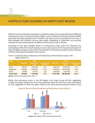 C hap t e r
Horticulture Scenario in North East Region
3
Different sources have been analysed to compile the data of area and production of different
horticultural crops in the North Eastern Region, such as National Horticulture Board, NEDFi
and State Horticulture Department. However, the data of area and production of crops in
NER available with different sources vary widely. Availability of systematic and accurate
estimate of area and production of different horticultural crops is limited.
According to the data available (2010-11), horticultural crops cover 857 thousand ha,
constituting 2.34% of the total horticulture area in the country. From the production point of
view, NE Region produces about 7815 thousand MT of horticulture produce and contributes
6.79% to the production basket of the country.
Within the horticulture sector in the NE Region, fruit crops occupy 40.14%, vegetables
51.83% and spices 8.03% area. From the production point of view, fruit crops contributed
37.75%, vegetables 57.60% and spices 4.65% to the horticulture production basket of the
Source: NHB and State Departments, 2010-11
Crops NER India
Area (ha) Production
(MT)
Productivity
(MT/ha)
Area (ha) Production
(MT)
Productivity
(MT/ha)
Fruits 344,379 2,950,328 8.57 6,382,559 74,877,530 11.73
Vegetables 444,603 4,502,091 10.13 8,494,545 146,554,465 17.25
Spices 68,858 363,527 5.28 2,940,389 5,350,468 1.82
Grand Total 857,840 7,815,946 9.11 17,817,493 226,782,463 12.73
Table 3: Crop-wise Area, Production and Productivity of Horticultural Crops in NE
Region (2010-11)
Fruits
40.14%
37.75%
51.83%
57.60%
8.03%
4.65%
Vegetables Spices
Area Production
Figure 6: Share in Area  Production of Horticulture Crops (2010-11)
Source: ISAP analysis, NHB  State Department Data
 