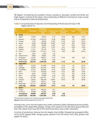 14 Value Chain Analysis of Select Crops in North Eastern States
NE Region. Considering the excellent climatic conditions, abundant rainfall and fertile soil
(high organic content) of the region, the productivity of different horticultural crops is quite
low as compared to national productivity.
Among fruits, citrus has the largest area under cultivation (34%), followed by banana (24%),
pineapple (17%), apple (4%), papaya, mango, litchi, passion fruit (3% each), guava (2%) and
kiwi (1%). Other fruits have 6% of the total horticulture area under cultivation.
In terms of production, banana has the largest share (34%), followed by pineapple (24%),
citrus (21%), papaya (6%), mango, guava, passion fruit (3% each), litchi (2%), grapes and
apple (1% each).
*Productivity is greater than national average productivity
Source: NHB and State Departments (2010-11)
Table 4: Crop-wise Area, Production and Productivity of Horticultural Crops in NE
Region (2010-11)
Sl.
No.
Crop NE Region India Leading
Area (ha) Production
(MT)
Productivity
(MT/ha)
Productivity
(MT/ha)
State Productivity
(MT/ha)
A Fruits
1 Apple 13,566 28,433 2.10 10.00 JK 13.07
2 Banana 81,454 1,015,075 12.46 35.86 TN 65.83
3 Grapes 1,755 20,500 11.68* 11.08 PUN 28.32
4 Guava 6,952 103,048 14.82* 12.02 MP 28.99
5 Litchi 8,930 58,845 6.59* 6.41 PUN 14.67
6 Mango 11,133 74,611 6.70* 6.61 PUN 15.83
7 Papaya 11,211 176,128 15.71 39.75 TN 164
8 Citrus 115,482 611,521 5.30 8.82 KAR 20.73
9 Kiwi 2,670 4,079 1.53
10 Passion Fruit 9,866 78,491 7.96
11 Pineapple 59,276 706,877 11.93 15.95 KAR 62.0
12 Other Fruits 22,084 72,720 3.29
Total Fruits 344,379 2,950,328 8.57 11.73 TN 30.96
B Vegetables
1 Brinjal 22,567 316,398 14.02 17.49 UP 30.72
2 Cabbage 43,978 812,472 18.47 21.55 TN 56.13
3 Cauliflower 27,272 428,598 15.72 18.29 MEG 35.27
4 Okra 17,574 193,204 10.99 11.61 JK 16.66
5 Onion 8,695 27,398 3.15 14.21 GUJ 24.42
6 Peas 30,329 79,949 2.64 9.51 JK 31.28
7 Potato 121,740 1,067,775 8.77 22.72 WB 32.96
8 Tomato 24,367 483,299 19.83* 19.45 HP 39.06
9 Chilly 16,910 109,511 6.48
10 Other Veg. 131,171 983,487 7.50
Total Veg. 444,603 4,502,091 10.13 17.25 TN 29.86
C Spices
1 Ginger 46,010 299,525 6.51
2 Turmeric 22,848 64,002 2.80
Total Spices 68,858 363,527 5.28 1.82
Grand Total 857,840 7,815,946 9.11 12.73
 