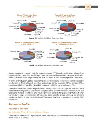 15Chapter 3 | Horticulture Scenario in North East Region
Among vegetables, potato has the maximum area (27%) under cultivation followed by
cabbage (10%), peas (7%), cauliflower (6%), tomato and brinjal (5%), okra and chilli (4%),
onion (2%) while other vegetables have 30% of the total area under vegetable cultivation.
In terms of production, potato has the highest production and contributes 22% to vegetable
production in NER followed by other vegetables (22%), cabbage (18%), tomato (11%),
cauliflower (9%), brinjal (7%), okra (4%), peas and chilli (2% each) and onion (1%).
The horticulture sector in NE Region offers a variety of products in huge volumes and each
state in the NE Region has speciality in the production of few horticultural crops as per the
local agro-climatic conditions and have significant benefits for producing that particular
horticulture crop. Identification of potential state-specific crops will help in efficient
marketing, better prices, minimisation of losses and devoting resources to promote their
cultivation.
State-wise Profile
Arunachal Pradesh
Agro-climatic Zones  Potential Crops Grown
The state has three distinct agro-climatic zones. The distribution of horticultural crops among
these zones is as table 5:
Figure 7: Fruit-wise Share
in Area (2010-11)
Figure 9: Vegetable-wise Share
in Area (2010-11)
Figure 8: Fruit-wise Share
in Production (2010-11)
Figure 10: Vegetable-wise Share
in Production (2010-11)
Brinjal 7%
Cabbage 18%
Cauliﬂower 9%
Okra 4%
Onion 1%
Peas 2%
Potato 24%
Tomato 11%
Chilly 2%
Other Veg. 22%
Apple 4%
Banana 24%
Grapes 0%
Guava 2%
Litchi 3%
Mango 3%
Papaya 3%Citrus 34%
Kiwi 1%
Passion Fruit 3%
Pineapple 17%
Other Fruits 6% Apple 1%
Banana 34%
Grapes 1%
Guava 3%
Litchi 2%
Mango 3%Papaya 6%
Citrus 21%
Kiwi 0%
Passion Fruit 3%
Pineapple 24%
Other Fruits 2%
Brinjal 5%
Cabbage 10%
Cauliﬂower 6%
Okra 4%
Onion 2%
Peas 7%
Potato 27%
Tomato 5%
Chilly 4%
Other Veg. 30%
Source: ISAP analysis, NHB  State Department Data
Source: ISAP analysis, NHB  State Department Data
 