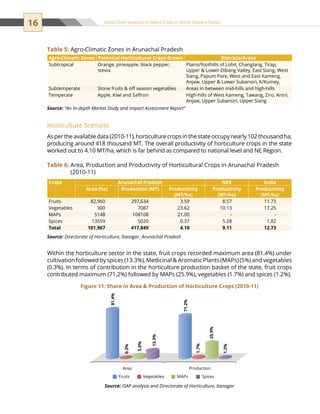 16 Value Chain Analysis of Select Crops in North Eastern States
Horticulture Scenario
As per the available data (2010-11), horticulture crops in the state occupy nearly 102 thousand ha,
producing around 418 thousand MT. The overall productivity of horticulture crops in the state
worked out to 4.10 MT/ha, which is far behind as compared to national level and NE Region.
Within the horticulture sector in the state, fruit crops recorded maximum area (81.4%) under
cultivation followed by spices (13.3%), Medicinal  Aromatic Plants (MAPs) (5%) and vegetables
(0.3%). In terms of contribution in the horticulture production basket of the state, fruit crops
contributed maximum (71.2%) followed by MAPs (25.9%), vegetables (1.7%) and spices (1.2%).
Figure 11: Share in Area  Production of Horticulture Crops (2010-11)
Area
81.4%
0.3%
5.0%
13.3%
71.2%
1.7%
25.9%
1.2%
Production
Fruits Vegetables MAPs Spices
Table 6: Area, Production and Productivity of Horticultural Crops in Arunachal Pradesh
(2010-11)
Crops Arunachal Pradesh NER India
Area (ha) Production (MT) Productivity
(MT/ha)
Productivity
(MT/ha)
Productivity
(MT/ha)
Fruits 82,960 297,634 3.59 8.57 11.73
Vegetables 300 7087 23.62 10.13 17.25
MAPs 5148 108108 21.00 - -
Spices 13559 5020 0.37 5.28 1.82
Total 101,967 417,849 4.10 9.11 12.73
Source: Directorate of Horticulture, Itanagar, Arunachal Pradesh
Table 5: Agro-Climatic Zones in Arunachal Pradesh
Agro-Climatic Zones Potential Horticultural Crops Grown Districts/Areas
Subtropical Orange, pineapple, black pepper,
stevia
Plains/foothills of Lohit, Changlang, Tirap,
Upper  Lower Dibang Valley, East Siang, West
Siang, Papum Pare, West and East Kameng,
Anjaw, Upper  Lower Subansiri, K/Kumey,
Subtemperate Stone fruits  off season vegetables Areas in between mid-hills and high-hills
Temperate Apple, Kiwi and Saffron High-hills of West Kameng, Tawang, Ziro, Anini,
Anjaw, Upper Subansiri, Upper Siang
Source: “An In-depth Market Study and Impact Assessment Report”
Source: ISAP analysis and Directorate of Horticulture, Itanagar
 