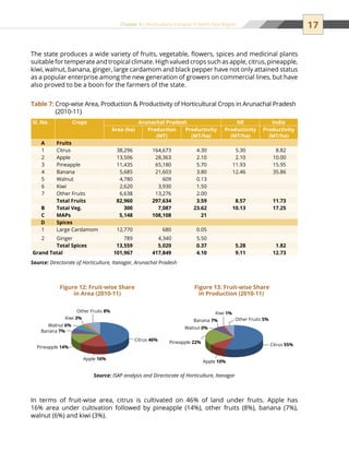 17Chapter 3 | Horticulture Scenario in North East Region
In terms of fruit-wise area, citrus is cultivated on 46% of land under fruits. Apple has
16% area under cultivation followed by pineapple (14%), other fruits (8%), banana (7%),
walnut (6%) and kiwi (3%).
Table 7: Crop-wise Area, Production  Productivity of Horticultural Crops in Arunachal Pradesh
(2010-11)
Sl. No. Crops Arunachal Pradesh NE India
Area (ha) Production
(MT)
Productivity
(MT/ha)
Productivity
(MT/ha)
Productivity
(MT/ha)
A Fruits
1 Citrus 38,296 164,673 4.30 5.30 8.82
2 Apple 13,506 28,363 2.10 2.10 10.00
3 Pineapple 11,435 65,180 5.70 11.93 15.95
4 Banana 5,685 21,603 3.80 12.46 35.86
5 Walnut 4,780 609 0.13
6 Kiwi 2,620 3,930 1.50
7 Other Fruits 6,638 13,276 2.00
Total Fruits 82,960 297,634 3.59 8.57 11.73
B Total Veg. 300 7,087 23.62 10.13 17.25
C MAPs 5,148 108,108 21
D Spices
1 Large Cardamom 12,770 680 0.05
2 Ginger 789 4,340 5.50
Total Spices 13,559 5,020 0.37 5.28 1.82
Grand Total 101,967 417,849 4.10 9.11 12.73
Source: Directorate of Horticulture, Itanagar, Arunachal Pradesh
The state produces a wide variety of fruits, vegetable, flowers, spices and medicinal plants
suitable for temperate and tropical climate. High valued crops such as apple, citrus, pineapple,
kiwi, walnut, banana, ginger, large cardamom and black pepper have not only attained status
as a popular enterprise among the new generation of growers on commercial lines, but have
also proved to be a boon for the farmers of the state.
Figure 12: Fruit-wise Share
in Area (2010-11)
Figure 13: Fruit-wise Share
in Production (2010-11)
Source: ISAP analysis and Directorate of Horticulture, Itanagar
Citrus 46%
Apple 16%
Pineapple 14%
Banana 7%
Walnut 6%
Kiwi 3%
Other Fruits 8%
Citrus 55%
Apple 10%
Pineapple 22%
Banana 7%
Walnut 0%
Kiwi 1%
Other Fruits 5%
 