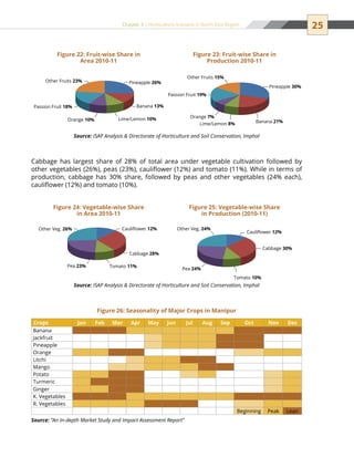 25Chapter 3 | Horticulture Scenario in North East Region
Cabbage has largest share of 28% of total area under vegetable cultivation followed by
other vegetables (26%), peas (23%), cauliflower (12%) and tomato (11%). While in terms of
production, cabbage has 30% share, followed by peas and other vegetables (24% each),
cauliflower (12%) and tomato (10%).
Figure 22: Fruit-wise Share in
Area 2010-11
Figure 23: Fruit-wise Share in
Production 2010-11
Source: ISAP Analysis  Directorate of Horticulture and Soil Conservation, Imphal
Pineapple 26%
Banana 13%
Lime/Lemon 10%Orange 10%
Other Fruits 23%
Passion Fruit 18%
Banana 21%
Pineapple 30%
Lime/Lemon 8%
Passion Fruit 19%
Orange 7%
Other Fruits 15%
Figure 24: Vegetable-wise Share
in Area 2010-11
Figure 25: Vegetable-wise Share
in Production (2010-11)
Source: ISAP Analysis  Directorate of Horticulture and Soil Conservation, Imphal
Cauliﬂower 12%
Cabbage 28%
Tomato 11%Pea 23%
Other Veg. 26%
Cabbage 30%
Cauliﬂower 12%
Tomato 10%
Pea 24%
Other Veg. 24%
Crops Jan Feb Mar Apr May Jun Jul Aug Sep Oct Nov Dec
Banana
Jackfruit
Pineapple
Orange
Litchi
Mango
Potato
Turmeric
Ginger
K. Vegetables
R. Vegetables
Beginning Peak Lean
Figure 26: Seasonality of Major Crops in Manipur
Source: “An In-depth Market Study and Impact Assessment Report”
 