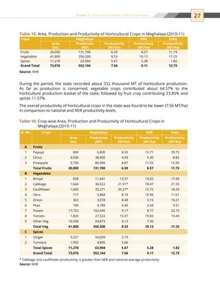 27Chapter 3 | Horticulture Scenario in North East Region
During the period, the state recorded about 552 thousand MT of horticulture production.
As far as production is concerned, vegetable crops contributed about 64.57% to the
horticulture production basket of the state, followed by fruit crop contributing 23.85% and
spices 11.57%.
The overall productivity of horticultural crops in the state was found to be lower (7.56 MT/ha)
in comparison to national and NER productivity levels.
Crops Meghalaya NER India
Area
(ha)
Production
(MT)
Productivity
(MT/ha)
Productivity
(MT/ha)
Productivity
(MT/ha)
Fruits 20,000 131,700 6.59 8.57 11.73
Vegetables 41,800 356,500 8.53 10.13 17.25
Spices 11,276 63,904 5.67 5.28 1.82
Grand Total 73,076 552,104 7.56 9.11 12.73
Source: NHB
Table 15: Area, Production and Productivity of Horticultural Crops in Meghalaya (2010-11)
Table 16: Crop-wise Area, Production and Productivity of Horticultural Crops in
Meghalaya (2010-11)
Sl. No. Crops Meghalaya NER India
Area
(ha)
Production
(MT)
Productivity
(MT/ha)
Productivity
(MT/ha)
Productivity
(MT/ha)
A Fruits
1 Papaya 800 6,800 8.50 15.71 39.75
2 Citrus 9,500 38,900 4.09 5.30 8.82
3 Pineapple 9,700 86,000 8.87 11.93 15.95
Total Fruits 20,000 131,700 6.59 8.57 11.73
B Vegetables
1 Brinjal 858 11,641 13.57 14.02 17.49
2 Cabbage 1,644 36,022 21.91* 18.47 21.55
3 Cauliflower 1,000 35,271 35.27* 15.72 18.29
4 Okra 717 5,868 8.18 10.99 11.61
5 Onion 363 3,078 8.48 3.15 14.21
6 Peas 740 4,780 6.46 2.64 9.51
7 Potato 17,722 162,445 9.17 8.77 22.72
8 Tomato 1,826 27,522 15.07 19.83 19.45
9 Other Veg. 16,930 69,873 4.13 7.50
Total Veg. 41,800 356,500 8.53 10.13 17.25
C Spices
1 Ginger 9,321 54,009 5.79
2 Turmeric 1,955 9,895 5.06
Total Spices 11,276 63,904 5.67 5.28 1.82
Grand Total 73,076 552,104 7.56 9.11 12.73
* Cabbage and cauliflower productivity is greater than NER and national average productivity
Source: NHB
 