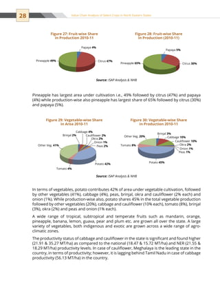28 Value Chain Analysis of Select Crops in North Eastern States
Figure 27: Fruit-wise Share
in Production 2010-11
Figure 28: Fruit-wise Share
in Production (2010-11)
Source: ISAP Analysis  NHB
Papaya 4%
Citrus 47%Pineapple 49%
Papaya 5%
Citrus 30%Pineapple 65%
Figure 29: Vegetable-wise Share
in Area 2010-11
Figure 30: Vegetable-wise Share
in Production 2010-11
Source: ISAP Analysis  NHB
Brinjal 2%
Cabbage 4%
Cauliﬂower 2%
Okra 2%
Onion 1%
Peas 2%
Potato 42%
Tomato 4%
Other Veg. 41%
Brinjal 3%
Cabbage 10%
Cauliﬂower 10%
Okra 2%
Onion 1%
Peas 1%
Potato 45%
Tomato 8%
Other Veg. 20%
Pineapple has largest area under cultivation i.e., 49% followed by citrus (47%) and papaya
(4%) while production-wise also pineapple has largest share of 65% followed by citrus (30%)
and papaya (5%).
In terms of vegetables, potato contributes 42% of area under vegetable cultivation, followed
by other vegetables (41%), cabbage (4%), peas, brinjal, okra and cauliflower (2% each) and
onion (1%). While production-wise also, potato shares 45% in the total vegetable production
followed by other vegetables (20%), cabbage and cauliflower (10% each), tomato (8%), brinjal
(3%), okra (2%) and peas and onion (1% each).
A wide range of tropical, subtropical and temperate fruits such as mandarin, orange,
pineapple, banana, lemon, guava, pear and plum etc. are grown all over the state. A large
variety of vegetables, both indigenous and exotic are grown across a wide range of agro-
climatic zones.
The productivity status of cabbage and cauliflower in the state is significant and found higher
(21.91  35.27 MT/ha) as compared to the national (18.47  15.72 MT/ha) and NER (21.55 
18.29 MT/ha) productivity levels. In case of cauliflower, Meghalaya is the leading state in the
country, in terms of productivity; however, it is lagging behind Tamil Nadu in case of cabbage
productivity (56.13 MT/ha) in the country.
 