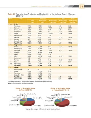 31Chapter 3 | Horticulture Scenario in North East Region
Table 19: Crop-wise Area, Production and Productivity of Horticultural Crops in Mizoram
(2010-11)
Sl. No. Crops Mizoram NER India
Area
(ha)
Production
(MT)
Productivity
(MT/ha)
Productivity
(MT/ha)
Productivity
(MT/ha)
A Fruits
1 Mandarin 6515 19700 3.02 5.30 8.82
2 Banana 10040 118600 11.81 12.46 35.86
3 Lime/Lemon 4823 24150 5.00 5.30 8.82
4 Pineapple 1532 13590 8.87 11.93 15.95
5 Grape 1575 20400 12.95* 11.68 11.08
6 Passion Fruit 1522 5910 3.88
7 Papaya 800 6750 8.43 15.71 39.75
8 Mango 645 2850 4.42 6.70 6.61
9 Other Fruits 1166 6219 5.33
Total Fruits 28618 218169 7.62 8.57 11.73
B Vegetables
1 Brinjal 2010 12,108 6.02 14.02 17.49
2 Bitter Gourd 3715 16,889 4.55
3 Cabbage 2600 33,569 12.91 18.47 21.55
4 Chayote 3500 56,849 16.24
5 Bean 2290 4,956 2.16
6 Okra 2800 18,710 6.68 10.99 11.61
7 Cucumber 775 3,651 4.71
8 Tomato 675 6,180 9.16 19.83 19.45
9 Peas 450 1,933 4.30 2.64 9.51
10 Other Veg. 2305 14,064 6.10
Total Veg. 21120 68,909 8.00 10.13 17.25
C Spices
1 Black Pepper 68 88 1.29
2 Ginger 6500 31,950 4.92
3 Turmeric 4780 23,970 5.01
4 Bird’s Eye Chilli 8700 47,850 5.50
Total Spices 20048 103858 5.18 5.28 1.82
Grand Total 69786 90,936 7.03 9.11 12.73
* Grape productivity is greater than NER and national average productivity
Source: Directorate of Horticulture, Aizawl
Figure 33: Fruit-wise Share
in Area (2010-11)
Figure 34: Fruit-wise Share
in Production (2010-11)
Source: ISAP Analysis  Directorate of Horticulture, Aizawl
Other Fruits 4%Mango 2%
Papaya 3%
Passion Fruit 5%
Mandarin 23%
Banana 35%
Grape 6%
Pineapple 5%
Lime/Lemon 17%
Mandarin 9%
Banana 55%
Grape 9%
Pineapple 6%
Lime/Lemon 11%
Other Fruits 3%Mango 1%
Papaya 3%
Passion Fruit 3%
 