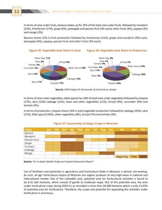 32 Value Chain Analysis of Select Crops in North Eastern States
In terms of area under fruits, banana makes up for 35% of the total area under fruits, followed by mandarin
(23%), lime/lemon (17%), grape (6%), pineapple and passion fruit (5% each), other fruits (4%), papaya (3%)
and mango (2%).
Banana shares 55% in fruit production followed by lime/lemon (11%), grape and mandarin (9%) each,
pineapple (6%), papaya, passion fruit and other fruits (3% each).
Figure 35: Vegetable-wise Share in Area Figure 36: Vegetable-wise Share in Production
Source: ISAP Analysis  Directorate of Horticulture, Aizawl
Bitter Gourd 18%
Other Veg. 11%
Peas 2%
Tomato 3%
Brinjal 9%
Cabbage 12%
Chayote 17%
Okra 13%
Cucumber 4%
Bean 11%
Bitter Gourd 10%
Cabbage 20%
Cucumber 2%
Okra 11%
Bean 3%
Chayote 34%
Brinjal 7%
Other Veg. 8%
Peas 1%
Tomato 4%
In terms of area under vegetables, bitter gourd has 18% of total area under vegetables followed by chayote
(17%), okra (13%) cabbage (12%), bean and other vegetables (11%), brinjal (9%), cucumber (4%) and
tomato (3%).
In terms of production, chayote shares 34% in total vegetable production followed by cabbage (20%), okra
(11%), bitter gourd (10%), other vegetables (8%), brinjal (7%) and tomato (4%).
Figure 37: Seasonality of Major Crops in Mizoram
Crops Jan Feb Mar Apr May Jun Jul Aug Sep Oct Nov Dec
Banana                        
Mandarin                        
Passion Fruit                        
Ginger                        
Turmeric                        
Cabbage                        
Mango                        
                    Beginning Peak Lean
Source: “An In-depth Market Study and Impact Assessment Report”
Use of fertilisers and pesticides in agriculture and horticulture fields in Mizoram is almost non-existing.
As such, all agri horticulture output of Mizoram are organic products of very high-value in national and
international market. Out of the cultivable area, potential area for horticultural activities is found to
be 6.31 lakh hectares, which consist of gentle to moderate slope. Out of this potential area, the area
under horticulture crops during 2010-11 as recorded is more than 69,000 hectares which is only 11.05%
of potential area for horticulture. Therefore, the scope and potential for expanding the activities under
horticulture is enormous.
 