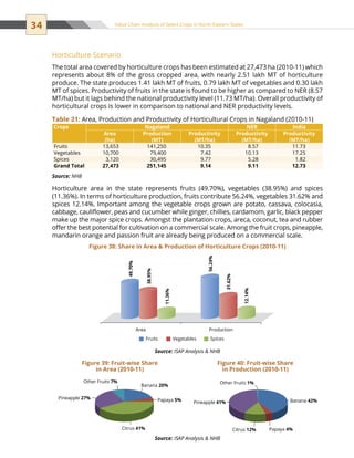 34 Value Chain Analysis of Select Crops in North Eastern States
Horticulture Scenario
The total area covered by horticulture crops has been estimated at 27,473 ha (2010-11) which
represents about 8% of the gross cropped area, with nearly 2.51 lakh MT of horticulture
produce. The state produces 1.41 lakh MT of fruits, 0.79 lakh MT of vegetables and 0.30 lakh
MT of spices. Productivity of fruits in the state is found to be higher as compared to NER (8.57
MT/ha) but it lags behind the national productivity level (11.73 MT/ha). Overall productivity of
horticultural crops is lower in comparison to national and NER productivity levels.
Horticulture area in the state represents fruits (49.70%), vegetables (38.95%) and spices
(11.36%). In terms of horticulture production, fruits contribute 56.24%, vegetables 31.62% and
spices 12.14%. Important among the vegetable crops grown are potato, cassava, colocasia,
cabbage, cauliflower, peas and cucumber while ginger, chillies, cardamom, garlic, black pepper
make up the major spice crops. Amongst the plantation crops, areca, coconut, tea and rubber
offer the best potential for cultivation on a commercial scale. Among the fruit crops, pineapple,
mandarin orange and passion fruit are already being produced on a commercial scale.
Table 21: Area, Production and Productivity of Horticultural Crops in Nagaland (2010-11)
Crops Nagaland NER India
Area
(ha)
Production
(MT)
Productivity
(MT/ha)
Productivity
(MT/ha)
Productivity
(MT/ha)
Fruits 13,653 141,250 10.35 8.57 11.73
Vegetables 10,700 79,400 7.42 10.13 17.25
Spices 3,120 30,495 9.77 5.28 1.82
Grand Total 27,473 251,145 9.14 9.11 12.73
Source: NHB
Figure 38: Share in Area  Production of Horticulture Crops (2010-11)
Area
49.70%
38.95%
11.36%
56.24%
31.62%
12.14%
Production
Fruits Vegetables Spices
Source: ISAP Analysis  NHB
Figure 39: Fruit-wise Share
in Area (2010-11)
Figure 40: Fruit-wise Share
in Production (2010-11)
Source: ISAP Analysis  NHB
Banana 20%
Other Fruits 7%
Papaya 5%
Citrus 41%
Pineapple 27%
Banana 42%
Citrus 12% Papaya 4%
Pineapple 41%
Other Fruits 1%
 