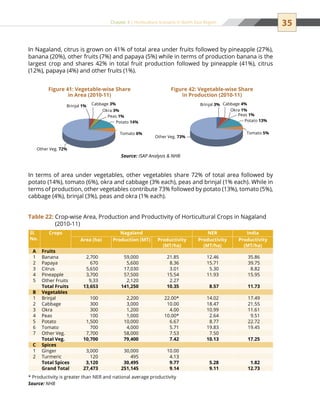 35Chapter 3 | Horticulture Scenario in North East Region
Table 22: Crop-wise Area, Production and Productivity of Horticultural Crops in Nagaland
(2010-11)
Sl.
No.
Crops Nagaland NER India
Area (ha) Production (MT) Productivity
(MT/ha)
Productivity
(MT/ha)
Productivity
(MT/ha)
A Fruits
1 Banana 2,700 59,000 21.85 12.46 35.86
2 Papaya 670 5,600 8.36 15.71 39.75
3 Citrus 5,650 17,030 3.01 5.30 8.82
4 Pineapple 3,700 57,500 15.54 11.93 15.95
5 Other Fruits 9,33 2,120 2.27
Total Fruits 13,653 141,250 10.35 8.57 11.73
B Vegetables
1 Brinjal 100 2,200 22.00* 14.02 17.49
2 Cabbage 300 3,000 10.00 18.47 21.55
3 Okra 300 1,200 4.00 10.99 11.61
4 Peas 100 1,000 10.00* 2.64 9.51
5 Potato 1,500 10,000 6.67 8.77 22.72
6 Tomato 700 4,000 5.71 19.83 19.45
7 Other Veg. 7,700 58,000 7.53 7.50
Total Veg. 10,700 79,400 7.42 10.13 17.25
C Spices
1 Ginger 3,000 30,000 10.00
2 Turmeric 120 495 4.13
Total Spices 3,120 30,495 9.77 5.28 1.82
Grand Total 27,473 251,145 9.14 9.11 12.73
* Productivity is greater than NER and national average productivity
Source: NHB
In Nagaland, citrus is grown on 41% of total area under fruits followed by pineapple (27%),
banana (20%), other fruits (7%) and papaya (5%) while in terms of production banana is the
largest crop and shares 42% in total fruit production followed by pineapple (41%), citrus
(12%), papaya (4%) and other fruits (1%).
Figure 41: Vegetable-wise Share
in Area (2010-11)
Figure 42: Vegetable-wise Share
in Production (2010-11)
Source: ISAP Analysis  NHB
Peas 1%
Brinjal 1% Cabbage 3%
Okra 3%
Potato 14%
Tomato 6%
Other Veg. 72%
Okra 1%
Peas 1%
Tomato 5%
Potato 13%
Other Veg. 73%
Cabbage 4%Brinjal 3%
In terms of area under vegetables, other vegetables share 72% of total area followed by
potato (14%), tomato (6%), okra and cabbage (3% each), peas and brinjal (1% each). While in
terms of production, other vegetables contribute 73% followed by potato (13%), tomato (5%),
cabbage (4%), brinjal (3%), peas and okra (1% each).
 