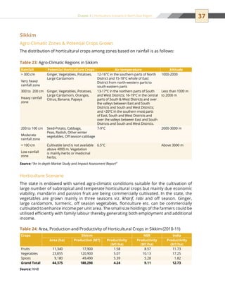 37Chapter 3 | Horticulture Scenario in North East Region
Sikkim
Agro-Climatic Zones  Potential Crops Grown
The distribution of horticultural crops among zones based on rainfall is as follows:
Horticulture Scenario
The state is endowed with varied agro-climatic conditions suitable for the cultivation of
large number of subtropical and temperate horticultural crops but mainly due economic
viability, mandarin and passion fruit are being commercially cultivated. In the state, the
vegetables are grown mainly in three seasons viz. kharif, rabi and off season. Ginger,
large cardamom, turmeric, off season vegetables, floriculture etc. can be commercially
cultivated to enhance income per unit area. The small size holdings of the farmers could be
utilised efficiently with family labour thereby generating both employment and additional
income.
Rainfall Potential Horticulture Crops Air temperature Altitude
 300 cm
Very heavy
rainfall zone
Ginger, Vegetables, Potatoes,
Large Cardamom
12-16°C in the southern parts of North
District and 15-18°C whole of East
District from north-western parts to
south-eastern parts
1000-2000
300 to  200 cm
Heavy rainfall
zone
Ginger, Vegetables, Potatoes,
Large Cardamom, Oranges,
Citrus, Banana, Papaya
13-17°C in the northern parts of South
and West Districts; 16-19°C in the central
parts of South  West Districts and over
the valleys between East and South
Districts and South and West Districts;
and 20°C in the southern most parts
of East, South and West Districts and
over the valleys between East and South
Districts and South and West Districts.
Less than 1000 m
to 2000 m
200 to 100 cm
Moderate
rainfall zone
Seed-Potato, Cabbage,
Peas, Radish, Other winter
vegetables, Off season cabbage
7-9°C 2000-3000 m
 100 cm
Low rainfall
zone
Cultivable land is not available
above 4000 m. Vegetation
is mainly herbs or medicinal
herbs.
6.5°C Above 3000 m
Source: “An In-depth Market Study and Impact Assessment Report”
Table 23: Agro-Climatic Regions in Sikkim
Crops Sikkim NER India
Area (ha) Production (MT) Productivity
(MT/ha)
Productivity
(MT/ha)
Productivity
(MT/ha)
Fruits 11,340 17,900 1.58 8.57 11.73
Vegetables 23,855 120,900 5.07 10.13 17.25
Spices 9,180 49,490 5.39 5.28 1.82
Grand Total 44,375 188,290 4.24 9.11 12.73
Source: NHB
Table 24: Area, Production and Productivity of Horticultural Crops in Sikkim (2010-11)
 