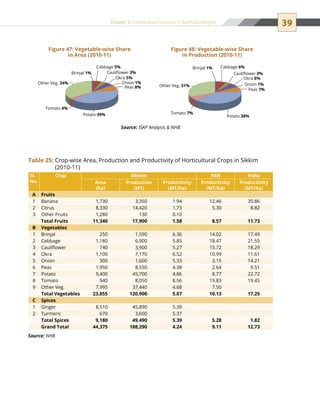 39Chapter 3 | Horticulture Scenario in North East Region
Table 25: Crop-wise Area, Production and Productivity of Horticultural Crops in Sikkim
(2010-11)
Sl.
No.
Crop Sikkim NER India
Area
(ha)
Production
(MT)
Productivity
(MT/ha)
Productivity
(MT/ha)
Productivity
(MT/ha)
A Fruits
1 Banana 1,730 3,350 1.94 12.46 35.86
2 Citrus 8,330 14,420 1.73 5.30 8.82
3 Other Fruits 1,280 130 0.10
Total Fruits 11,340 17,900 1.58 8.57 11.73
B Vegetables
1 Brinjal 250 1,590 6.36 14.02 17.49
2 Cabbage 1,180 6,900 5.85 18.47 21.55
3 Cauliflower 740 3,900 5.27 15.72 18.29
4 Okra 1,100 7,170 6.52 10.99 11.61
5 Onion 300 1,600 5.33 3.15 14.21
6 Peas 1,950 8,550 4.38 2.64 9.51
7 Potato 9,400 45,700 4.86 8.77 22.72
8 Tomato 940 8,050 8.56 19.83 19.45
9 Other Veg. 7,995 37,440 4.68 7.50
Total Vegetables 23,855 120,900 5.07 10.13 17.25
C Spices
1 Ginger 8,510 45,890 5.39
2 Turmeric 670 3,600 5.37
Total Spices 9,180 49,490 5.39 5.28 1.82
Grand Total 44,375 188,290 4.24 9.11 12.73
Source: NHB
Figure 47: Vegetable-wise Share
in Area (2010-11)
Figure 48: Vegetable-wise Share
in Production (2010-11)
Source: ISAP Analysis  NHB
Cabbage 5%
Cauliﬂower 3%
Okra 5%
Onion 1%
Peas 8%
Potato 39%
Tomato 4%
Other Veg. 34%
Brinjal 1%
Cabbage 6%
Cauliﬂower 3%
Okra 6%
Onion 1%
Peas 7%
Potato 38%
Tomato 7%
Other Veg. 31%
Brinjal 1%
 