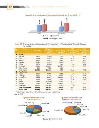 42 Value Chain Analysis of Select Crops in North Eastern States
Figure 50: Share in Area  Production of Horticulture Crops (2010-11)
Area
46.20%
53.80%
33.64%
66.36%
Production
Fruits Vegetables
Source: ISAP Analysis  NHB
Table 28: Crop-wise Area, Production and Productivity of Horticultural Crops in Tripura
(2010-11)
Sl.
No.
Crop Tripura NER India
Area (ha) Production
(MT)
Productivity
(MT/ha)
Productivity
(MT/ha)
Productivity
(MT/ha)
A Fruits
1 Banana 7,800 12,500 1.60 12.46 35.86
2 Litchi 2,934 16,565 5.65 6.59 6.41
3 Mango 5,408 23,861 4.41 6.70 6.61
4 Papaya 1,541 22,578 14.65 15.71 39.75
5 Citrus 6,078 39,053 6.43 5.30 8.82
6 Pineapple 6,789 153,309 22.58* 11.93 15.95
7 Other Fruits 384 2,008 5.23
Total Fruits 31,934 269,894 8.72 8.57 11.73
B Vegetables
1 Brinjal 3,199 43,876 13.72 14.02 17.49
2 Cabbage 1,868 45,625 24.42 18.47 21.55
3 Cauliflower 1,843 33,752 18.31* 15.72 18.29
4 Okra 1,589 12,498 7.87 10.99 11.61
5 Potato 6,238 109,790 17.60 8.77 22.72
6 Tomato 1,382 30,152 21.82* 19.83 19.45
7 Other Veg. 19,900 256,644 12.90 7.50
Total Vegetables 36,019 532,337 14.78 10.13 17.25
Grand Total 66,953 802,211 11.98 9.11 12.73
* Productivity is higher than NER and national average productivity
Source: NHB
Figure 51: Fruit-wise Share
in Area (2010-11)
Figure 52: Fruit-wise Share
in Production (2010-11)
Source: ISAP Analysis  NHB
Banana 25%
Litchi 10%
Mango 17%
Citrus 20%
Papaya 5%
Pineapple 22%
Other Fruits 1% Banana 5%
Litchi 6%
Mango 9%
Papaya 8%
Citrus 14%
Pineapple 57%
Other Fruits 1%
 