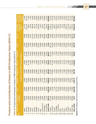 47Chapter 4 | Identification of Focus Crop Groups
Product-wiseContributionofStatesinNERProductionValue(2010-11)
Sl.
No.
State/CropArunachal
Pradesh
AssamManipurMeghalayaMizoramNagalandSikkimTripuraTotalNER
Production
(Valuein
Cr)
%Sharein
TotalNER
Production
(Value)
%ShareinTotalNERProduction(Value)
1Apple28.69%0.00%0.00%0.00%0.00%0.12%0.37%0.00%271.453.10%
2Banana7.93%55.06%26.22%0.00%51.80%53.18%22.65%5.92%3,516.9440.15%
3Grapes0.00%0.00%0.00%0.00%21.15%0.21%0.00%0.00%168.611.92%
4Guava0.00%2.14%0.00%0.00%0.28%0.36%0.18%0.27%103.051.18%
5Litchi0.00%5.58%0.00%0.00%1.26%0.28%0.24%14.21%369.404.22%
6Mango0.00%4.93%0.00%0.00%1.70%0.49%0.00%15.41%352.754.03%
7Papaya0.00%8.64%0.00%6.80%2.49%4.26%0.00%9.03%515.585.89%
8Citrus47.48%14.24%14.93%36.17%15.04%12.06%76.56%14.52%1,663.9018.99%
9Kiwi2.50%0.00%0.00%0.00%0.11%0.00%0.00%0.00%24.470.28%
10PassionFruit0.00%0.00%17.97%0.00%1.86%0.00%0.00%0.00%196.232.24%
11Pineapple13.40%9.40%21.25%57.02%3.32%29.02%0.00%40.64%1,371.4615.66%
12Fruit(value)5.15%0.00%19.62%0.00%0.98%0.00%0.00%0.00%254.522.91%
TotalFruits943.734,552.931,009.65292.60793.32384.3751.25731.928,759.77100.00%
13Ginger61.64%8.84%7.91%25.69%10.44%50.16%44.61%0.00%1,292.1912.42%
14Turmeric0.00%3.23%20.59%19.09%31.76%3.36%14.20%0.00%1,120.0410.77%
15Brinjal0.00%7.12%0.00%1.97%1.50%1.31%0.55%8.51%485.614.67%
16Cabbage0.00%19.77%6.87%6.56%4.20%1.92%2.57%9.53%1,342.9112.91%
17Cauliflower0.00%10.32%2.73%6.43%0.46%0.13%1.45%7.05%708.426.81%
18Okra0.00%6.04%0.00%1.39%3.05%1.00%3.48%3.40%415.623.99%
19Onion0.00%0.92%0.00%0.75%0.11%0.00%0.79%0.00%60.220.58%
20Peas0.00%0.90%8.62%1.38%0.41%1.02%5.06%0.00%210.082.02%
21Potato0.00%14.22%0.00%18.18%0.17%3.93%10.46%14.09%1,084.1410.42%
22Tomato0.00%16.95%3.35%6.99%1.08%3.57%4.18%8.78%1,113.9310.71%
23Chilly0.00%0.00%44.45%0.00%36.23%0.00%0.00%0.00%1,095.1110.53%
24OtherVeg.38.36%11.68%5.47%11.56%10.60%33.60%12.65%48.65%1,475.2314.18%
Veg.(value)30.375,264.981,387.12907.001,320.84258.03443.79791.3610,403.49100.00%
Source:ISAPanalysis,NHBandSateHorticultureDepartments
Table30:Product-wiseContributionofStatesinNERProductionValue(2010-11)
 