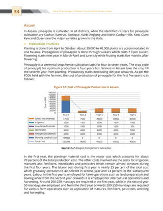 54 Value Chain Analysis of Select Crops in North Eastern States
Assam
In Assam, pineapple is cultivated in all districts, while the identified clusters for pineapple
cultivation are Cachar, Kamrup, Sonitpur, Karbi Anglong and North Cachar Hills. Kew, Giant
Kew and Queen are the major varieties grown in the state.
Production Practices™™
Planting is done from April to October. About 30,000 to 40,000 plants are accommodated in
one ha area. Propagation of pineapple is done through suckers which costs ` 3 per sucker.
Flowering starts next year in March-April and June-July while fruiting starts five months after
flowering.
Pineapple is a perennial crop; hence cultivation lasts for four to seven years. The crop cycle
of pineapple for optimum production is four years but farmers in Assam take the crop till
the seventh year from planting. Productivity starts decreasing 4th year onwards. As per the
FGDs held with the farmers, the cost of production of pineapple for the first five years is as
follows:
In the first year, the plantingv material cost is the major cost which accounts for about
70 percent of the total production cost. The other costs involved are the costs for irrigation,
manures and fertilisers, insecticides and pesticides which remain almost constant during
the first four years. The labour cost during first year is nearly 25 percent of the total cost
which gradually increases to 40 percent in second year and 74 percent in the subsequent
years. Labour in the first year is employed for farm operations such as land preparation and
sowing while from the second year onwards it is employed for intercultural operations and
harvesting. Around 200-250 mandays are required in the first year, while in the second year
50 mandays are employed and from the third year onwards 200-250 mandays are required
for various farm operations such as application of manures, fertilisers, pesticides, weeding
and harvesting.
Year 1 Year 2 Year 3 Year 4 Year 5
Labour cost (Manday) 37500 7500 30000 30000 30000
Irrigation 1500 1500 1500 1500 1000
Insecticide/Pesticide 1000 1000 1000 1000 500
FERTILIZER 4000 4000 4000 4000 5000
FYM/VERMICOMPOST 4000 4000 4000 4000 4000
Planting Material Cost 105000 0 0 0 0
Total Cost 153000 18000 40500 40500 40500
0
20000
40000
60000
80000
100000
120000
140000
160000
180000
CostinINR
Figure 57: Cost of Pineapple Production in Assam
Source: ISAP Analysis from farmers’ interaction
 