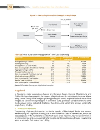 60 Value Chain Analysis of Select Crops in North Eastern States
Nagaland
In Nagaland, major production clusters are Dimapur, Peren, Kohima, Mokokchung and
Wokha. Molvom (Jharnapani) is the pioneer village in pineapple cultivation in the state, where
every farmer family in the village is growing pineapple. Almost 90 percent of the fields in the
villages are covered with pineapple. In the entire state, pineapple variety Giant Kew is the
most popular variety cultivated. It is larger than the normal variety and average weight of a
single fruit is 1.5-2 kg.
Production Practices™™
The planting of pineapple is carried out in the months of March-April. Earlier the farmers
were carrying out single row planting due to which the fruits used to be oversized, which are
less acceptable in the market and used to fetch lower price. However, now the Government is
providing training and encouraging the farmers to plant in double rows. Double row planting
leads to a smaller fruit size of 1 to 1.15 kg.
Farmers
` 0.50-0.60
per fruit
` 1.50-1.80 per fruit
` 1-1.20 per fruit
Local Market
Main Market-
Shillong
Markets in
Guwahati/Kolhata/Silchar
Main Market-
Shillong
Markets in
Guwahati/Kolhata/Silchar
Contractors
Figure 61: Marketing Channel of Pineapple in Meghalaya
Particular Amount
(in `)
Price Markup
(` Per Piece)
% contribution
Average Selling of Farmers 15 15 41.73%
Loading/Unloading 0.2 15.2 0.56%
Transportation to Local Market 0.5 15.7 1.39%
Cost of wastage (@ 0.25% till local market) 0.04 15.74 0.11%
Aggregator charges (20%) 3.14 18.88 8.76%
Transport to Main Market 1 19.88 2.78%
Cost of wastage (@ 3% till Main Market) 0.59 20.47 1.64%
Wholesaler's margin (@25%) 5.11 25.59 14.24%
Cost of wastage (@ 2% wholesale) 0.51 26.10 1.42%
Retailer's Margin (@35%) 9.13 35.24 25.42%
Cost of wastage (@ 2% Retail level) 0.7 35.94 1.95%
Source: ISAP analysis from various stakeholders’ interaction
Table 35: Price Build-up of Pineapple from Farm Gate to Shillong
 