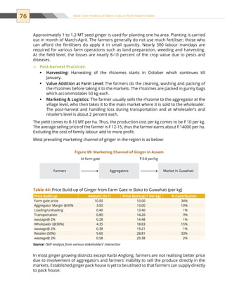 76 Value Chain Analysis of Select Crops in North Eastern States
Approximately 1 to 1.2 MT seed ginger is used for planting one ha area. Planting is carried
out in month of March-April. The farmers generally do not use much fertiliser; those who
can afford the fertilisers do apply it in small quantity. Nearly 300 labour mandays are
required for various farm operations such as land preparation, weeding and harvesting.
At the field level, the losses are nearly 8-10 percent of the crop value due to pests and
diseases.
Post-harvest Practices:™™
Harvesting:ƒƒ Harvesting of the rhizomes starts in October which continues till
January.
Value Addition at Farm Level:ƒƒ The farmers do the cleaning, washing and packing of
the rhizomes before taking it to the markets. The rhizomes are packed in gunny bags
which accommodates 50 kg each.
Marketing  Logistics:ƒƒ The farmer usually sells the rhizome to the aggregator at the
village level, who then takes it to the main market where it is sold to the wholesaler.
The post-harvest and handling loss during transportation and at wholesaler’s and
retailer’s level is about 2 percent each.
The yield comes to 8-10 MT per ha. Thus, the production cost per kg comes to be ` 10 per kg.
The average selling price of the farmer is ` 12-15, thus the farmer earns about ` 14000 per ha.
Excluding the cost of family labour add to more profit.
Most prevailing marketing channel of ginger in the region is as below:
In most ginger growing districts except Karbi Anglong, farmers are not realising better price
due to involvement of aggregators and farmers’ inability to sell the produce directly in the
markets. Established ginger pack house is yet to be utilised so that farmers can supply directly
to pack house.
Farmers Aggregators
At farm gate ` 0.8 per/kg
Market in Guwahati
Figure 69: Marketing Channel of Ginger in Assam
Table 44: Price Build-up of Ginger from Farm Gate in Boko to Guwahati (per kg)
Price Build-up Amount (in `) Price Markup (` Per kg) % Contribution
Farm gate price 10.00 10.00 34%
Aggregator Margin @30% 3.00 13.00 10%
Loading/unloading 0.40 13.40 1%
Transportation 0.80 14.20 3%
wastage@ 2% 0.28 14.48 1%
Wholesaler (@30%) 4.35 18.83 15%
wastage@ 2% 0.38 19.21 1%
Retailer (50%) 9.60 28.81 33%
wastage@ 2% 0.58 29.38 2%
Source: ISAP analysis from various stakeholders’ interaction
 