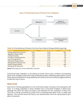 89Chapter 5 | Value Chain Analysis
Commercial level cultivation is not taking up further due to poor condition of processing
plants, their linkages further with major processed product marketing organisations. Due to
lesser demand sometime fruits go wasted at farm level so farmers are discouraged sometime
to take the crop in future.
Kiwi Fruit
Kiwi fruit or Chinese gooseberry is one of the best known nutritious fruit among the soft
fruits. It is being cultivated in some sizeable area in Arunachal Pradesh in North East,
although the other NE states too have a vast potential for the cultivation of Kiwi fruit.
The fruit is mainly consumed as a fresh fruit or combined with other fruits, in salads and
desserts. The nutritive value and flavour are retained when the fruit is processed to jam,
jelly or preserves.
Farmers
` 1 per kg
Aggregators
Processors
Markets in
Dimapur/Kohima
Processed products in
markets
Figure 76: Marketing Channel of Passion Fruit in Nagaland
Particular Amount (in `) Price Mark-up (` Per Piece) % Contribution
Average selling price of farmers 10.00 10.00 39%
Aggregator Margin (@20%) 2.00 12.00 8%
Loading/Unloading 0.40 12.40 2%
Transport to Dimapur/Kohima 1.00 13.40 4%
Cost of wastage (@ 2%) 0.27 13.67 1%
Wholesaler's Margin @ 30% 4.10 17.77 16%
Wastage (@2% wholesale level) 0.36 18.12 1%
Retailer's Margin (@40%) 7.25 25.37 28%
Wastage (@ 2% retail level) 0.51 25.88 2%
Source: ISAP analysis from various stakeholders’ interaction
Table 54: Price Build-up of Passion Fruit from Farm Gate to Dimapur/Kohima (per kg)
 