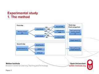 Experimental study 
1. The method 
Pagina 11 
First$step$ Third$step$ 
Memory'based, 
CFs, 
Model'based,CFs, 
User'based, 
Item'based, 
Jaccard,kNN, 
Loglikelihood, 
kNN, 
Euclidean,kNN, 
MostPopular, 
BPRMF,, 
BPRSLIM, 
Best'performing, 
memory'based, 
CF, 
Graph'based,CF, 
Best'performing, 
model'based,CF, 
UB1$ 
UB2$ 
UB3$ 
IB1$ 
IB2$ 
IB3$ 
Final$comparison$ 
Second$step$ 
 