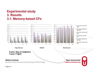 Experimental study 
3. Results 
3.1. Memory-based CFs 
X-axis: Size of neighbors 
Y-axis: F1@10 
Pagina 13 
OpenScout MACE MovieLens 
 