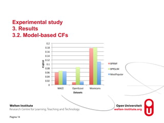 Experimental study 
3. Results 
3.2. Model-based CFs 
0.2 
0.18 
0.16 
0.14 
0.12 
0.1 
0.08 
0.06 
0.04 
0.02 
0 
MACE OpenScout MovieLens 
F1@10% 
Datasets% 
BPRMF 
BPRSLIM 
MostPopular 
Pagina 14 
 
