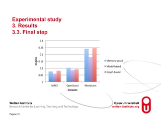 Experimental study 
3. Results 
3.3. Final step 
Pagina 15 
0.3 
0.25 
0.2 
10% 
F1@0.15 
0.1 
0.05 
0 
MACE OpenScout MovieLens Datasets% 
Memorybased 
Modelbased 
Graphbased 
 