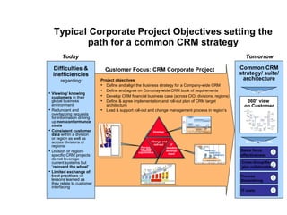 Typical Corporate Project Objectives setting the path for a common CRM strategy Common CRM strategy/ suite/ architecture enables Overall benefits Today Tomorrow Difficulties & inefficiencies regarding: ,[object Object],[object Object],[object Object],[object Object],[object Object],[object Object],[object Object],[object Object],[object Object],[object Object],[object Object],Customer Focus: CRM Corporate Project Strategy Process,  role, data, usability requirements IT  solution develop-ment  Change and roll-out  360° view  on Customer Sales force effectiveness Process Streamlining Cross-Group/Re- gion collaboration IT costs 
