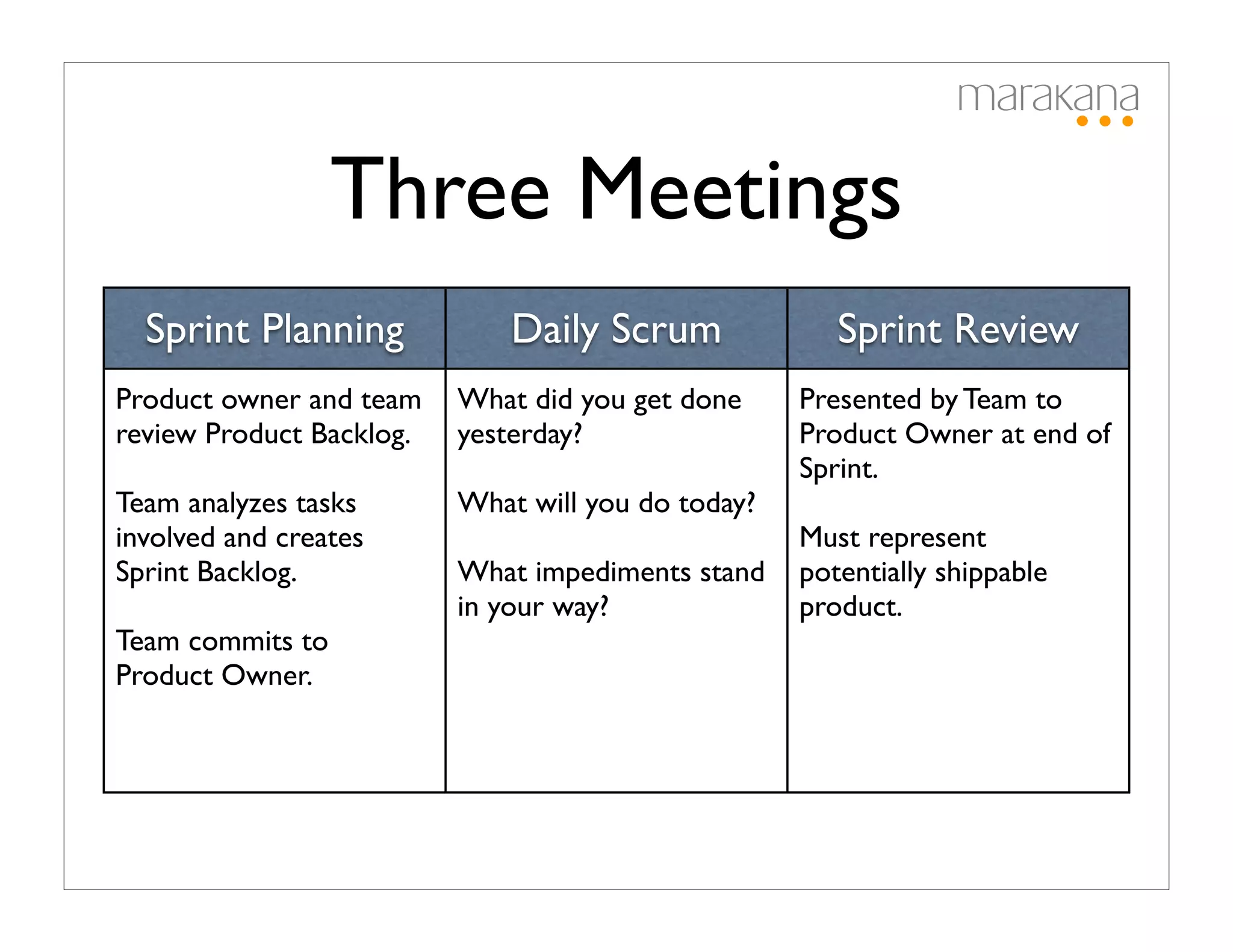 Three Meetings
  Sprint Planning             Daily Scrum              Sprint Review
Product owner and team    What did you get done     Presented by Team to
review Product Backlog.   yesterday?                Product Owner at end of
                                                    Sprint.
Team analyzes tasks       What will you do today?
involved and creates                                Must represent
Sprint Backlog.           What impediments stand    potentially shippable
                          in your way?              product.
Team commits to
Product Owner.
 