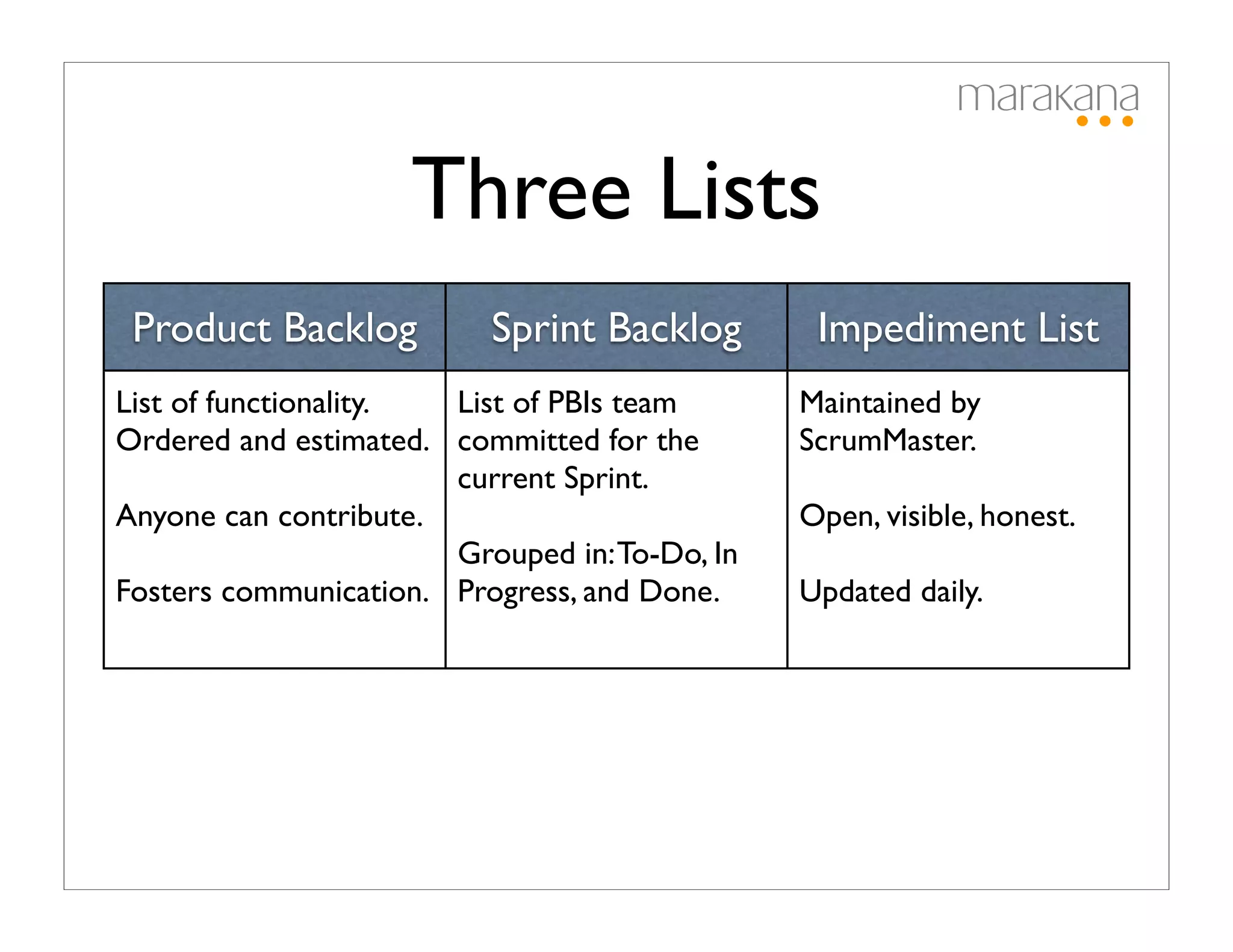 Three Lists
 Product Backlog          Sprint Backlog        Impediment List
List of functionality. List of PBIs team       Maintained by
Ordered and estimated. committed for the       ScrumMaster.
                       current Sprint.
Anyone can contribute.                         Open, visible, honest.
                       Grouped in: To-Do, In
Fosters communication. Progress, and Done.     Updated daily.
 