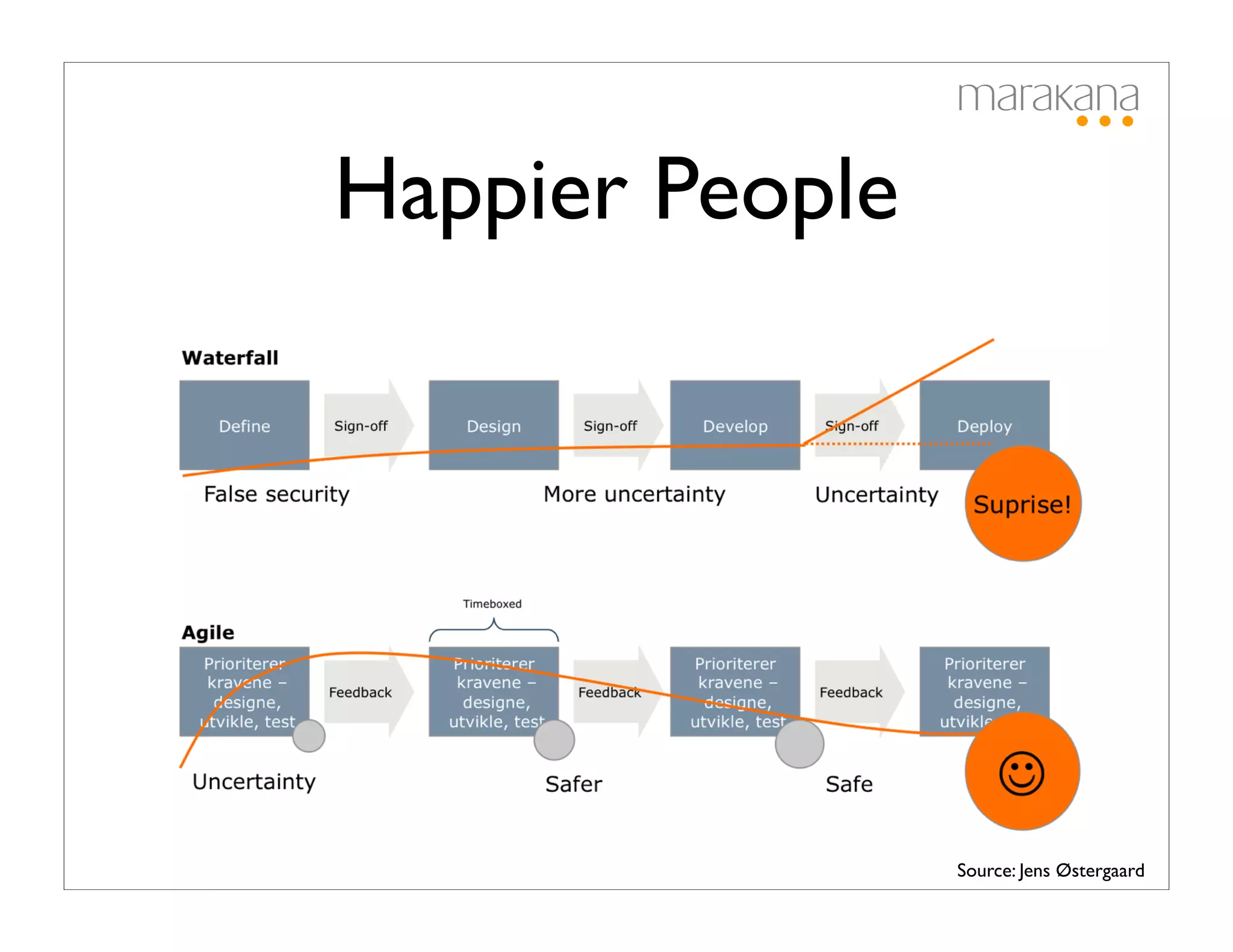 Happier People




                 Source: Jens Østergaard
 