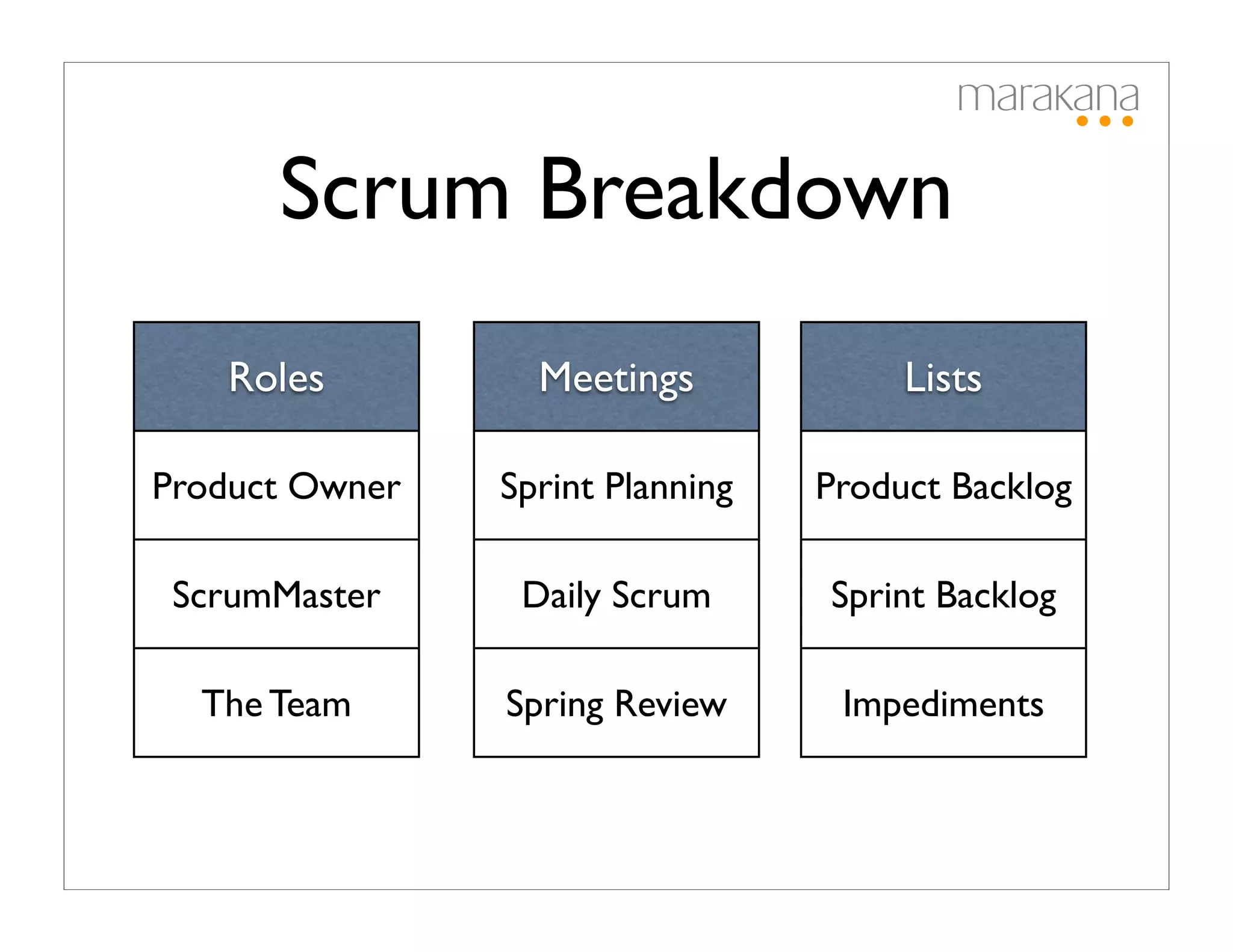 Scrum Breakdown
   Roles          Meetings             Lists

Product Owner   Sprint Planning   Product Backlog

 ScrumMaster     Daily Scrum      Sprint Backlog

  The Team      Spring Review      Impediments
 