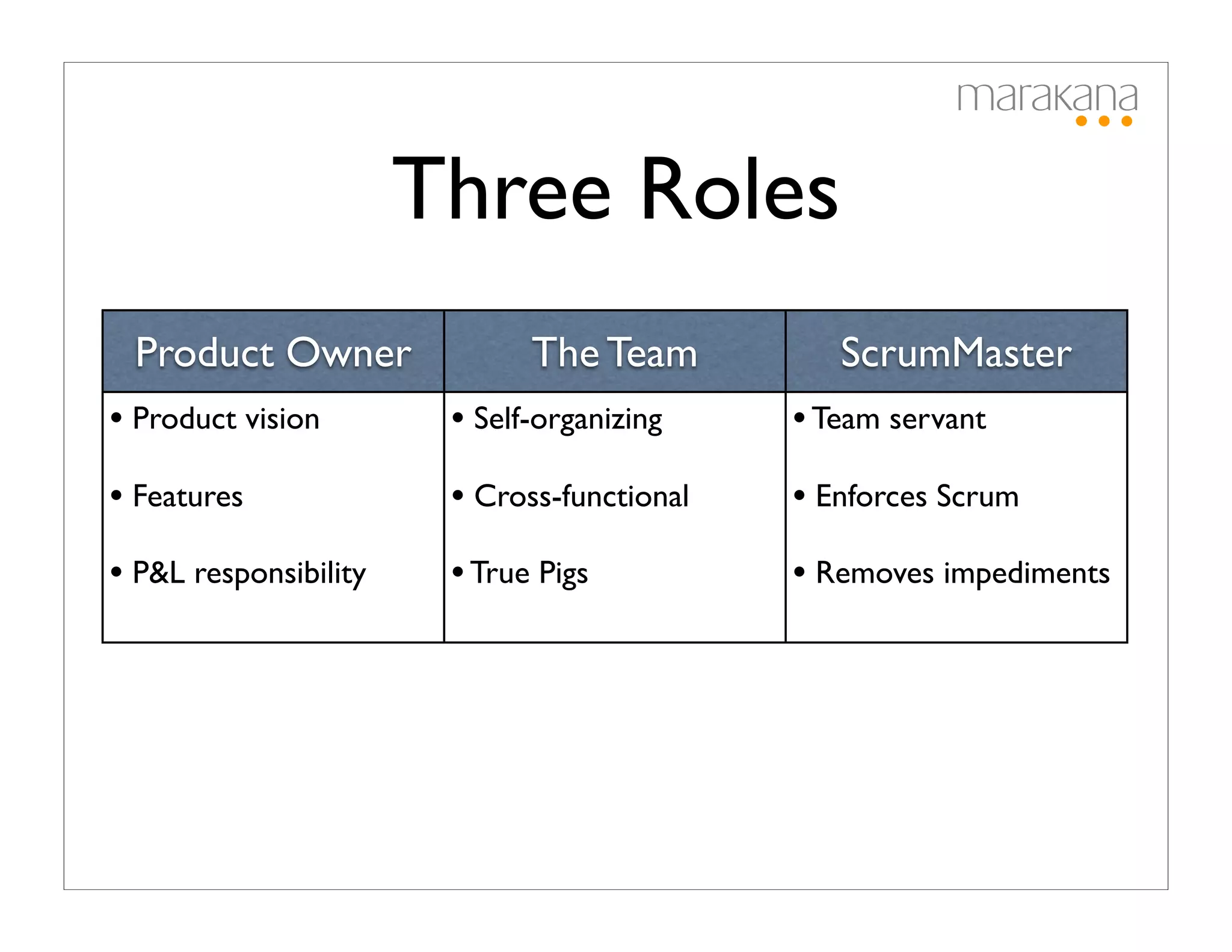 Three Roles
  Product Owner               The Team          ScrumMaster
• Product vision        • Self-organizing    • Team servant
• Features              • Cross-functional   • Enforces Scrum
• P&L responsibility    • True Pigs          • Removes impediments
 
