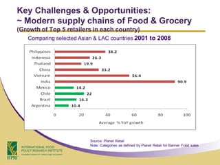 Key Challenges & Opportunities:
~ Modern supply chains of Food & Grocery
(Growth of Top 5 retailers in each country)
   Comparing selected Asian & LAC countries 2001 to 2008




                          Source: Planet Retail
                          Note: Categories as defined by Planet Retail for Banner Food sales
 