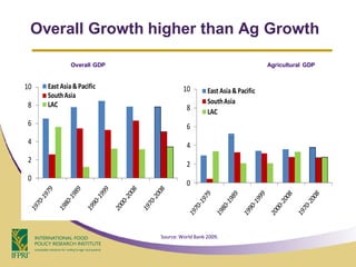 Overall Growth higher than Ag Growth

              Overall GDP                                            Agricultural GDP


10   East Asia & Pacific             10        East Asia & Pacific
     South Asia
8    LAC                                       South Asia
                                      8        LAC
6                                     6
4                                     4
2
                                      2
0
                                      0




                            Source: World Bank 2009.
 