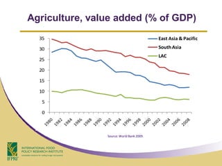 Agriculture, value added (% of GDP)
  35                                       East Asia & Pacific

  30                                       South Asia
                                           LAC
  25

  20

  15

  10

   5

   0



                Source: World Bank 2009.
 