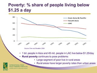Poverty: % share of people living below
$1.25 a day
  80
                                                   East Asia & Pacific
                                                   South Asia
  60                                               LAC


  40



  20



  0




           Source: Chen and Ravallion 2008


       • 1 bil. people in Asia and 45 mil. people in LAC live below $1.25/day
       • Rural poverty continues to pose problems:
                     • Large segment of poor live in rural areas
                     • Rural areas have larger poverty rates than urban areas
 