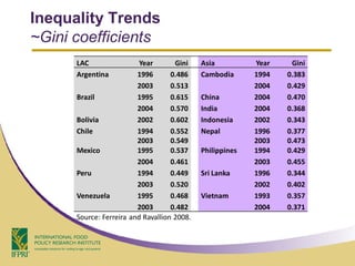 Inequality Trends
~Gini coefficients
      LAC                 Year       Gini    Asia          Year    Gini
      Argentina          1996       0.486    Cambodia      1994   0.383
                         2003       0.513                  2004   0.429
      Brazil             1995       0.615    China         2004   0.470
                         2004       0.570    India         2004   0.368
      Bolivia            2002       0.602    Indonesia     2002   0.343
      Chile              1994       0.552    Nepal         1996   0.377
                         2003       0.549                  2003   0.473
      Mexico             1995       0.537    Philippines   1994   0.429
                         2004       0.461                  2003   0.455
      Peru               1994       0.449    Sri Lanka     1996   0.344
                         2003       0.520                  2002   0.402
      Venezuela          1995       0.468    Vietnam       1993   0.357
                         2003       0.482                  2004   0.371
      Source: Ferreira and Ravallion 2008.
 
