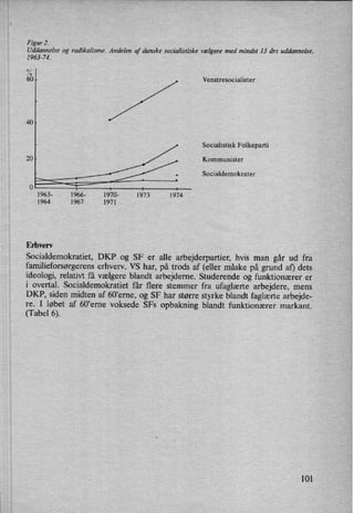 Figur 2.
Uddannelse og radikalisme. Andelen af danske socialistiske vælgere med mindst 13 års uddannelse,
1963-74.
%
60 Venstresocialister
40
Socialistisk Folkeparti
20 Kommunister
. Socialdemokrater
0
1963- 1966- 1970- 1973 1974
1964 1967 1971
Erhverv
Socialdemokratiet, DKP og SF er alle arbejderpartier, hvis man går ud fra
familieforsørgerenserhverv. VS har, på trods af (eller måske på grund af) dets
ideologi, relativt få vælgere blandt arbejderne. Studerende og funktionærer er
i overtal. Socialdemokratiet får flere stemmer fra ufaglærte arbejdere, mens
DKP, siden midten af 60'erne, og SF har større styrke blandt faglærte arbejde-
re. I løbet af 60'erne voksede SFs opbakning blandt funktionærer markant.
(Tabel 6).
101
 