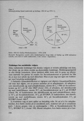 Figur 3.
Stemmefordeling blandt studerende og lærlinge, 196162 og 1974 i %.
1961-62 1974
Social
Borger- demokratiet
lige 22%Social-
Borger demokratiet partier
lige
34 A 36%
partier
62°/o
SF 3%
DKP 1%,
Antal =
606 Antal = 206
_
Kilde: 1961-62: Gallup Markedsanalyse -
1974: AIM
Bemærk: Kategorien »andre uden beskæftigelse« brugt både af Gallup og AIM inkluderer
enkelte, som ikke er under uddannelse, f.eks. rentier -
kapitalister.
Holdninger hos socialistiske vælgere
Data vedrørende holdninger hos danske vælgere er mindre pålidelige end dem,
der drejer sig om deres sociale og økonomiske kendetegn. Holdningsspørgsmål
er ofte dårligt formuleret, bliver sjældent stillet mere end én gang, og stikprø-
vens størrelse for partier til venstre for Socialdemokratiet er generelt for lille
til, at man kan udtale sig med sikkerhed. Men et par ting kan siges om holdnin-
ger med betydelig sandsynlighed.
1) Subjektiv klasseidentifikation er vigtigere end objektiv klasseidentifikation,
når man skal afgøre, om en person stemmer på et arbejderparti. Af arbejdere,
som identificerede sig med arbejderklassen, stemte 66 70 i 1966 på Socialdemo-
kratiet og 24 % på SF eller DKP (Antal: 232); af arbejdere, der identificerede
sig med middelklassen, stemte 59 “70på Socialdemokratiet og 4 70 på SF/DKP
(Antal: 70). Af funktionærer, der identificerede sig med arbejderklassen, stem-
te 54 °⁄Opå Socialdemokratiet, 19 °⁄Opå SF/DKP; af funktionærer, der identifi-
cerede sig med middelklassen, stemte 16 % på Socialdemokratiet, 8 °⁄Opå
SF/DKP (Antal: 148).40
2) Forældres valg af parti spiller en betydelig rolle. Ni ud af ti fra arbejder-
familier, hvis fædre stemte på et socialistisk parti, stemmer selv på et socialistisk
parti. I denne gruppe viste en undersøgelse i 1964, at Socialdemokratiet fik
73 %, SF/DKP 16 '70(Antal: 190). Blandt arbejdere, hvis fædre stemte på et bor-
104
 
