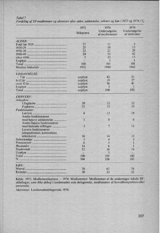 Tabel 7.
Fordeling af SF-medlemmer og aktivister efter alder, uddannelse, erhverv og køn i 1972 og 1974 i %.
1972 1974 1974
.
Undersøgelse Undersøgelse
sukprøve af medlemmer af aktivister
ALDER:
Født før 1919 ............. ..
21 11 3
1920-29 .... ..
25 18 13
1930-39 ..
23 I
21 29
1940-49 .... ..
24 35 42
efter 1950.. 5 13 13
Uoplyst .
-
3 1
Total .................... .. 100 101 101
Median fødselsår 1932 1940 1942
UDDANNELSE:
-
7 år . ........ ..
uoplyst 42 31
8-12 år uoplyst
'
19 27
over 13 år ..
uoplyst 36 41
Uoplyst .
uoplyst 3 1
Total ............................ ..
uoplyst 100 100
ERHVERV:
Arbejdere:
Ufaglærte ...... .. 20 12 12
Faglærte ........ ..
'
21 13 19
Funktionærer:
Lærere ............................................... .. 6 13 18
Andre l'unktionærer
med højere uddannelse ................ .. 1 8 6
Andre højere funktionærer
med ledende stillinger ................... .. 3 7 11
Lavere funktionærer
(ekspedienter, kontorister,
teknikere) ......................................... .. 16 14 13
Selvstændige 1 4 3
Pensionister .. 6 5 l
Husmødre 14 6 l
Studerende 12 16 16
Uoplyst -
3 -
100 101 100
504 336 185
70 67 78
30 33 22
Kilde: 1972: Medlemsstikprøve. -
1974'. Medlemmer: Medlemmer af de undersøgte lokale SF-
afdelinger, som ikke deltog i landsmødet som delegerede, medlemmer af hovedbestyrelsen eller
personale.
Aktivister: Landsmødedelegerede 1974.
107
 