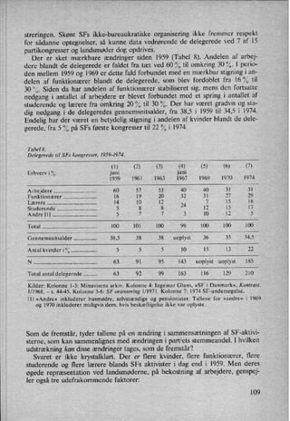 streringen. Skønt SFs ikke-bureaukratiske organisering ikke fremmer respekt
for sådanne optegnelser, så kunne data vedrørende de delegerede ved 7 af 15
partikongresser og landsmøder dog opdrives.
Der er sket mærkbare ændringer siden 1959 (Tabel 8). Andelen af arbej-
dere blandt de delegerede er faldet fra tæt ved 60 (X,til omkring 30 %. I perio-
den mellem 1959 og 1969 er dette fald forbundet med en mærkbar stigning i an-
delen af funktionærer blandt derdelegerede, som blev fordoblet fra 16 % til
30 9⁄3.Siden da har andelen af funktionærer stabiliseret sig, mens den fortsatte
nedgang i antallet af arbejdere er blevet forbundet med et spring i antallet af
studerende og lærere fra omkring 20 % til 30 %. Der har været gradvis og sta-
dig nedgang i de delegeredes gennemsnitsalder, fra 38,5 i 1959 til 34,5 i 1974.
Endelig har der været en betydelig stigning i andelen af kvinder blandt de dele-
gerede, fra 5 °0 på SFs første kongresser til 22 % i 1974.
Tabel 8.
Delegerede til SFs kongresser, 1959-1974.
(1) (2) (3) (4) (5) (6) (7)
Erhverv i °⁄,, juni juni
1959 1961 1963 1967 1969 1970 1974
Arbejdere ................................. .. 60 57 53 40 40 31 31
Funktionærer .. 16 19 20 32 31 27 29
Lærere ........... .. .. 14 10 12
24
7 15 18
Studerende .. 5 8 8 12 15 17
Andre [1] .................................. ..
'
5 7 7 3 10 12 5
Total .......................................... .. 100 101 100 99 100 100 100
Gennemsnitsalder ................. ..
38,5 38 38 uoplyst 36 35 34,5
Antal kvinder i ”0................... .. 5 5 5 10 15 13 22
N ................................................. .. 63 91 95 143 uoplyst uoplyst 185
Total antal delegerede ......... .. 63 92 99 163 116 129 210
Kilder: Kolonne 1-3: Minavisens arkiv. Kolonne 4: Ingemar Glans, »SF i Danmark«, Kontrast.
l/1968. -
s.
44-45. Kolonne 5-6: SF orientering l/l971. Kolonne 7: 1974 SF-undersøgelse.
[1] »Andre« inkluderer husmødre, selvstændige og pensionister. Tallene for »andre« i 1969
og 1970 inkluderer muligvis dem, hvis beskæftigelse ikke var oplyste.
Som de fremstår, tyder tallene på en ændring i sammensætningen af SF-aktivi-
sterne, som kan sammenlignes med ændringen i partiets stemmeandel. l hvilken
udstrækning kan disse ændringer tages, som de fremstår?
Svaret er ikke krystalklart. Der er flere kvinder, flere funktionærer, flere
studerende og flere lærere blands SFs aktivister i dag end i 1959. Men deres
øgede repræsentation ved landsmøderne, på bekostning af arbejdere, genspej-
ler også tre udefrakommende faktorer:
109
 