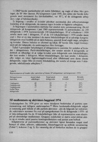 l) DKP havde partienheder på større fabrikker; og nogle af disse blev gen-
taget, da SF blev dannet. På kongressen i juni 1959, den sidste der havde dele-
gerede med stemmeret fra fabriksklubber, var 10% af de deltagende arbej-
dere valgt af fabriksenheder.
2) Stigning i antallet af kvinder påvirker automatisk den erhvervsmæssige
fordeling af de delegerede, da næsten ingen kvinder er faglærte arbejdere.
3) Stigningen i landsmødets størrelse har ændret dets sammensætning. De 63
delegerede på' kongressen i juni 1969 repræsenterede 52 partienheder; de 210
delegerede i 1974 repræsenterede 110 lokalafdelinger. 10 af enhederne i 1959
sendte mere end 1 delegeret; 57 af de 110 lokalafdelinger i 1974 sendte mere
end 1. Der er en klar tendens i de større lokalafdelinger til at udvælge kongres-
delegerede med henblik på at opnå balance, specielt hvad angår unge, arbejdere
og kvinder. Denne balance er uformel og lokal; SF havde ikke noget kvotasy-
stem på det tidspunkt, da undersøgelsen blev foretaget.
Tabel 9 genspejler betydningen af delegationens størrelse for andelen af kvin-
der i delegationen. Parti-lokalafdelinger,; der sender mindst 4 delegerede, er
dobbelt så tilbøjelige til at vælge kvinder som
delegerede som
lokalafdelinger,
der kun sender 1 delegeret. Mens lokalafdelinger, der kun sendte 1 delegeret,
ofte valgte en lokal fagforeningsformand eller tillidsmand som deres eneste
delegerede, valgte ikke en eneste lokaladeling, der sendte så mange som 3 dele-
gerede, udelukkende arbejdere.47
Tabel 9.
Repræsentation af kvinder efter størrelsen af lokale SF-delegationer ved kongressen i 1974.
Delegationens Antal lokal- Total antal
Antal Kvinde-
størrelse afdelinger delegerede 'kvmder
procent
O
1 delegeret 43 43 7
160/02 delegerede 28 56 12
3 delegerede 17 51 11 Å,
4 ellerflere 12 66 20 30%
delegerede
SF-medlemmers 0g aktivisters baggrund 1974
Undersøgelsen fra 1974 giver en mere detaljeret beskrivelse af partiets sam-
mensætning end tidligere undersøgelser.48 Mens landsmøde-delegerede udgør
et temmelig godt billede af alle partiets aktivister -
alle de følgende tal vedrøren-
de »aktivister« stammer fra svar på spørgeskemaetfra de delegerede i 1974 -
så
er ikke-delegerede fra de 10 lokalafdelinger ikke så repræsentative som eksem-
pel på almindelige medlemmer. Gruppen indeholder et større antal delvist akti-
ve og et mindre antal passive kontingentbetalere end partiet som helhed.
Stikprøverne af partimedlemmer og aktivister ligner hinanden meget med
hensyn til alder, erhverv, uddannelse, klassebaggrund og politisk socialisering
(Tabel 7, kolonne 2 og 3). En væsentlig del af forskellen mellem de to grupper
110
 