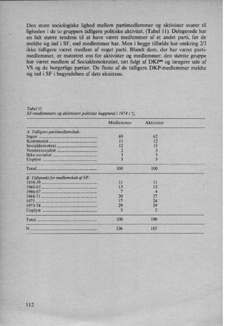Den store sociologiske lighed mellem partimedlemmer og aktivister svarer til
ligheden i de to gruppers tidligere politiske aktivitet. (Tabel ll). Delegerede har
en lidt større tendens til at have været medlemmer af et andet parti, før de
meldte sig ind i SF, end medlemmer har. Men i begge tilfælde har omkring 2/3
ikke tidligere været medlem af noget parti. Blandt dem, der har været parti-
medlemmer, er mønstret ens for aktivister og medlemmer: den største gruppe
har været medlem af Socialdemokratiet, tæt fulgt af DKP49 og længere ude af
VS og de borgerlige partier. De fleste af de tidligere DKF-medlemmer meldte
sig ind i SF i begyndelsen af dets eksistens.
Tabel [1.
SF -medlemmers og aktivisters politiske baggrundi 1974 i %.
Medlemmer Aktivister
A. Tidligere partimedlemskab:
Ingen ........................................................... .. 69 62
Kommunist .... .. 1 1 12
Socialdemokrat.. 12 15
Venstresocialist .. 2 3
Ikke-socialist .. 3 5
Uoplyst ............... .. 3 3
Total ............................................................ .. 100' 100
B. Tidspunktfor medlemskab af SF :
'
1958-59 ........................................................ .. 11 11
1960-65. 13 13
1966-67. 7 4
1968-71 .
20 27
1972 ..... .. 17 24
1973-74. 29 19
Uoplyst .................... .. 3 2
Total 100 100
N ................................................................... .. 336 185
112
 