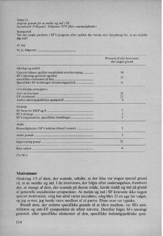 Tabel [2.
Angivne grunde for at melde sig ind i SF.
Socialistisk Folkeparti. Stikprøve 1974 (flere svarmuligheder).
Spørgsmål:
Var der nogle punkter i SFs program eller politik der havde stor betydning for, at du meldte
dig ind?
a) nej
b) ja, følgende
Procent af alle besvarere
der angav grund
Idealogi og politik
Generel klasse og/eller socialistisk overbevisning ............. .. 10
SF”s ideologi generelt og/eller [7
specifikke elementer af den .................................. ..
Specifikke SF holdninger til udenrigspolitik ll
»
Urokkelige principper«
Anti-militarisme .............. .. 26
EF-modstand .................... .. 21
Andre udenrigspolitiske spørgsmal 4
Strategi
SFfrem for DKP ogS ..... .. 7
SF's strategi ................... .. 5
SF”s organisation, specifikke handlinger 3
Andet
Personligheder i SFs ledelse (Aksel Larsen) ...................... .. 2
Andre grunde .......... ..
3
Ingen særlig grund ......................................................................... .. 32
Ikke oplyst ................. ...........................................................
., ...... .. 6
(N=561)
Motivationer
Omkring 1⁄3 af dem, der svarede, udtalte, at der ikke var nogen speciel grund
til, at de meldte sig ind. I de interviews, der fulgte efter undersøgelsen,fremkom
det, at mange af dem, der svarede på denne måde, havde meldt sig ind pågrund
af generelle socialistiske synspunkter. At melde sig ind i SF krævede ikke nogen
speciel motivation. »Jeg har altid været socialist«; »Jeg blev 2] en uge før valget,
og jeg syntes, jeg burde være medlem af et parti«. Disse svar var typiske.
Blandt dem, der anførte specifikke grunde til at blive medlem, var SFs anti-
militære og anti-EF synspunkter de oftest nævnte. Derefter fulgte SFs ideologi
generelt, eller specifikke elementer af den, specifikke indenrigspolitiske syns-
114
 