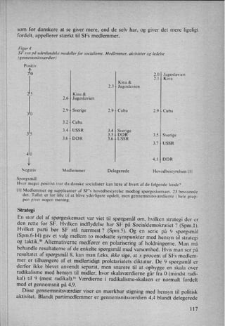 som for danskere at se giver mere, end de selv har, og giver det mere ligeligt
fordelt, appellerer stærkt til SFs medlemmer.
F ing 4.
SF syn på udenlandske model/erfar socialisme. Medlemmer, aktivister 0g /edelxe
(gennemxnilx værdier )
Positiv
21:0 2.0 Jugoslavien
2.1 Kina
Kina&
2.3 Jugoslavien
2.5 Kina&
2.6 Jugoslavien
2.9 Sverige 2.9 Cuba 2.9 Cuba
3.0
3.2 Cuba
3.4 USSR 3.4 Sverige
3.5 3.5 DDR 3.5 Sverige
3.6 DDR 3.6 USSR
3.7 USSR
4.0
1/
4.] DDR
Negativ Medlemmer Delegerede Hovedbestyrelsen lll
Spørgsmål:
Hvor meget positivt tror du danske socialister kan lære af hvert af de følgende lande?
Ill Medlemmer og suppleanter af SF's hovedbestyrelse modtog spørgeskemaet. 23 besvarede
det. Tallet er for lille til at blive yderligere opdelt, men gennemsnitsværdierne i hele grup-
pen giver nogen mening.
Strategi
En stor del af spørgeskemaet var viet til spørgsmål om, hvilken strategi der er
den rette for SF. Hvilken indflydelse har SF på Socialdemokratiet '? (Spm.l).
Hvilket parti bør SF stå nærmest? (Spm.5). Og en serie på 9 spørgsmål
(Spm.6-l4) gav et valg mellem to modsatte synspunkter med hensyn til strategi
og taktik.50 Alternativerne medfører en
polarisering af holdningerne. Man må
behandle resultaterne af de enkelte spørgsmål med varsomhed. Hvis man ser på
resultatet af spørgsmål 8, kan man f.eks. ikke sige, at x procent af SFs medlem-
mer er tilhængere af et midlertidigt proletariatets diktatur. De 9 spørgsmål er
derfor ikke blevet anvendt separat, men snarere til at opbygge en skala over
radikalisme med hensyn til midler, hvor skalaværdierne går fra 0 (mindst radi-
kal) til 9 (mest radikal).5l Værdierne i radikalisme-Skalaen er normalt fordelt
med et gennemsnit på 4,9.
Disse gennemsnitsværdier viser en mærkbar stigning med hensyn til politisk
aktivitet. Blandt partimedlemmer er gennemsnitsværdien 4,4 blandt delegerede
ll7
 