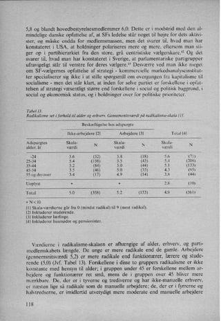 5,8 og blandt hovedbestyrelsesmedlemmer 6,0. Dette er i modstrid med den al-
mindelige danske opfattelse af, at SFs ledelse står noget til højre for dets aktivi-
ster, og måske endda for medlemsmassen, men det svarer til, hvad man har
konstateret i USA, at holdninger polariseres mere og mere, eftersom man sti-
ger op i partihierarkiet fra den store, grå centristiske vaelgerskare.52 Og det
svarer til, hvad man har konstateret i Sverige, at parlamentariske partigrupper
ufravigeligt står til venstre for deres vælgere.53Desværre ved man ikke meget
om SF-vælgernes opfattelse af strategi -
kommercielle markedsanalyseinstitut-
ter specialiserer sig ikke i at stille spørgsmål om overgangen fra kapitalisme til
socialisme -
men det står klart, at inden for selve partiet er forskellene i opfat-
telsen af strategi væsentligt større end forskellene i social og politisk baggrund. i
social og økonomisk status, og i holdninger over for politiske prioriteter.
Tabel 13.
Radikalisme set iforhold til alder og erhverv. Gennenmnitsværdi pâ rad/'kalixme-xkalu / I /.
Beskæftigelse hos adspurgte
Ikke-arbejdere [2] Arbejdere l3l Total |4I
Adspurgtes Skala- Skala- Skala-
alder, år værdi
N
værdi
N
værdi
N
-24 5.6 (52) 5.8 (18) 5.6 '(71)
25-34 5.4 (l58) 5.5 (43) 5.4 (208)
35-44 5.2 (84) 5.0 (44) 5.| (I33)
45-54 3.5 (46) 5.0 (33) 4.3 (95)
55 og derover 3.4 (17) 4.9 (H) 3.8 (44)
Uoplyst * * 2.8
'( IO)
Total 5.0 (358) 5.2 (I53) 4.9 (56])
* N <10
III Skala-værdierne går fra 0 (mindst radikal) til 9 (mest radikal).
[2] Inkluderer studerende.
|3l Inkluderer lærlinge.
|4| Inkluderer husmødre og pensionister.
Værdierne i radikalisme-Skalaen er afhængige af alder, erhverv, og parti-
medlemskabets længde. De unge er mere radikale end de gamle. Arbejdere
(gennemsnitsværdi 5,2) er mere radikale end funktionærer, lærere og stude-
rende (5,0) (Jvf. Tabel 13). Forskellene i disse to gruppers radikalisme er ikke
konstante med hensyn til alder; i gruppen under 45 er forskellene mellem ar-
bejdere og funktionærer ret små, mens de i gruppen over 45 bliver mere
mærkbare.” De, der er i tyverne og trediverne og har ikke-manuelle erhverv,
er næsten lige' så radikale som de manuelle arbejdere; de, der er i fyrrerne og
halvtredserne, er imidlertid utvetydigt mere moderate-end manuelle arbejdere
'
ll8
 