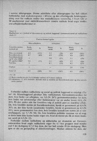 i samme aldersgruppe. Denne adskillelse efter aldersgrupper har helt sikkert
forbindelse med studenteroprøret i 60'erne og den efterfølgende holdningsæn-
dring over for radikale midler hos middelklassens venstrefløj. I hvert fald er
SF-medlemmer med middelklasseerhverv mindre radikale hvad angår midler,
end arbejdermedlemmer er.
Tabel 14,
Radikal/.une .ret i forhold til klassemæszs'igog politisk baggrund. Gennemsnitst'ærdi pâ rad/'Aa/ixme-
.s'kala I'll.
Fædres beskæftigelse
Ikke-arbejdere Arbejdere Total
Forældre stemte Skala-
N
Skala-
N
Skala-
Nnormalt på værdi værdi værdi
Ikke-socialistisk 4.9 (151) 5.2 (28) 4.9 (181)
Socialdemokrati 4.7 (60) 4.9 (139) 4.8 (207)
Socialdemokrati
og SF eller DKP
*
5-0 (2” 5" (3°)
SF og/eller DKP 5.8 (31) 5.5 (60) 5.7 (94)
Ved ikke *
4.1 (15) 4.2 (23)
Uoplyst * *
2.8 (14)
Total 121 4.9 (269) 5.0 (267) 4.9 (561)
* N < 10
111 Skala-værdierne går fra 0 (mindst radikal) til 9 (mest radikal)
121 Inkluderer 13, hvis forældre skiftede med at stemme på Socialdemokratiet og ikke-sociali-
stiske partier.
Forholdet mellem radikalisme og social og politisk baggrund er entydigt. (Ta-
bel 14). Klassebaggrund påvirker ikke radikalismen. Gennemsnitsværdien for
dem, hvis fædre var arbejdere, var 5,0 (N: 267); gennemsnitsværdien for dem,
hvis fædre var
selvstændige eller funktionærer var en anelse lavere (4,9), (N:
269). På den anden side har forældres valg af politisk parti en mærkbar effekt.
De, hvis forældre stemte på Socialdemokratiet, havde et gennemsnit på 4,8 (N:
207); de, der ikke havde socialistiske forældre, havde et gennemsnit på 4,9 (N:
181), mens gennemsnittet hos dem, hvis forældre konsekvent stemte på et ven-
strefløjsparti, var 5,7 (N: 94). De, hvis forældres politiske interesse var så svag,
at deres børn ikke kunne huske noget om, hvad de stemte på, fik en mere mode-
rat værdi på 4,2 (N: 22).
Forholdet mellem radikalisme og uddannelse ser dramatisk ud. Gennem-
snitsværdien hvad angår radikalisme stiger fra 4,7 hos gruppen med mindre
end 8 års skolegang til 5,3 hos dem, der har haft mindst 10 års skolegang. Men
igen er det en
genspejling af aldersfordelingen. Median alderen for dem, der
119
 
